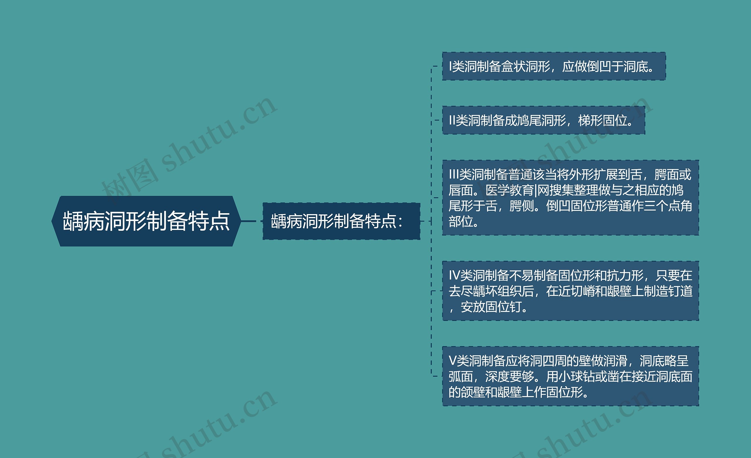 龋病洞形制备特点