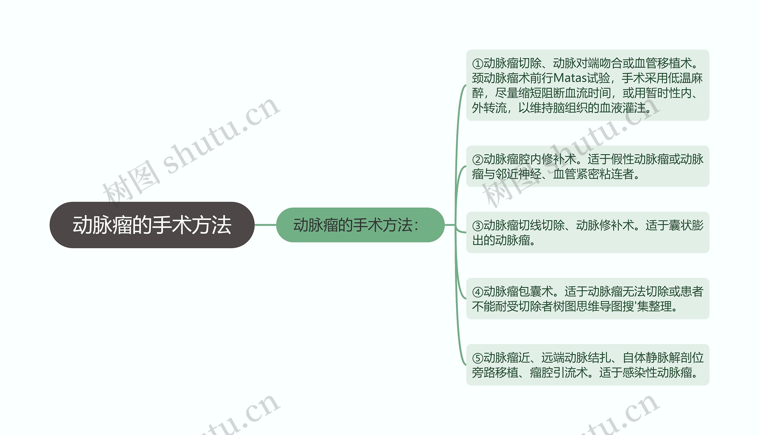 动脉瘤的手术方法思维导图