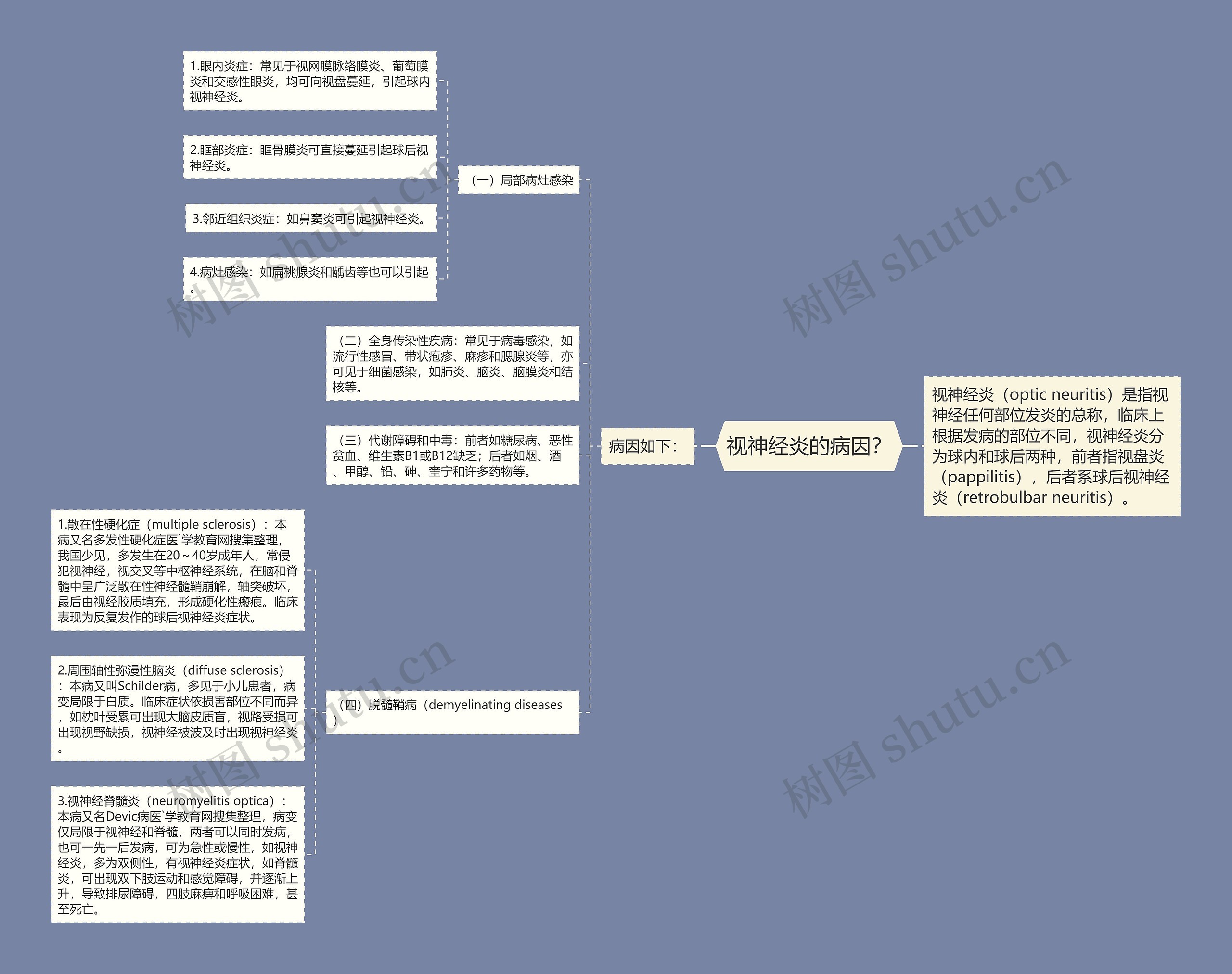 视神经炎的病因？思维导图