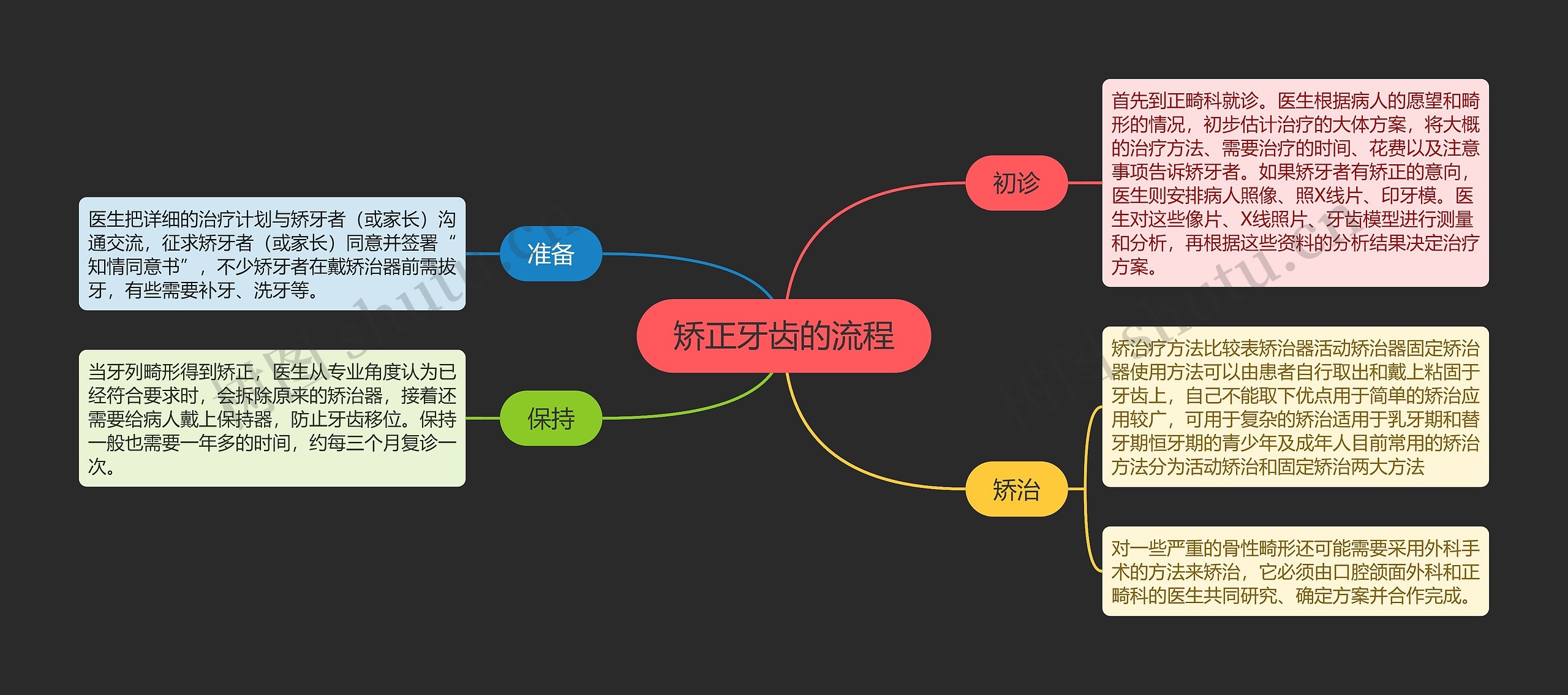 矫正牙齿的流程思维导图