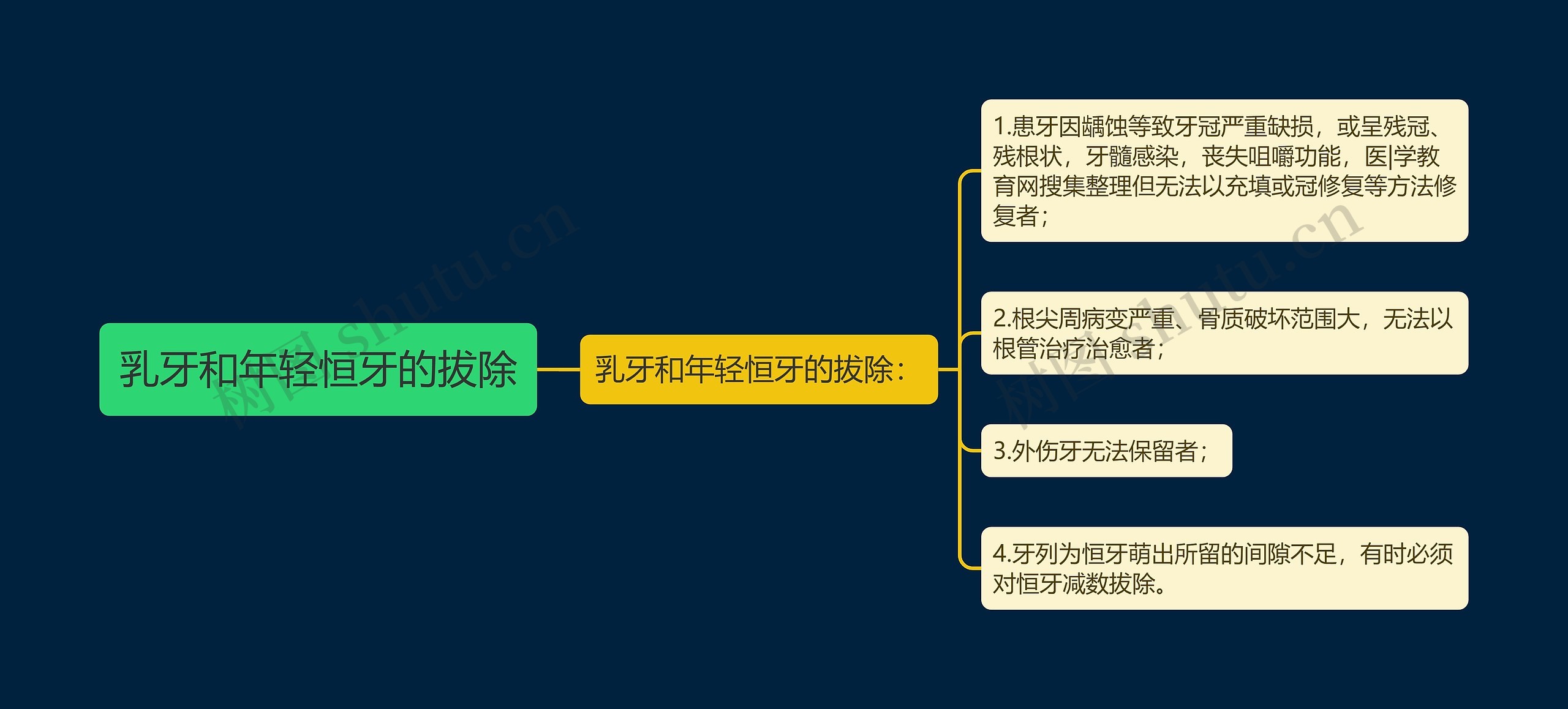 乳牙和年轻恒牙的拔除思维导图