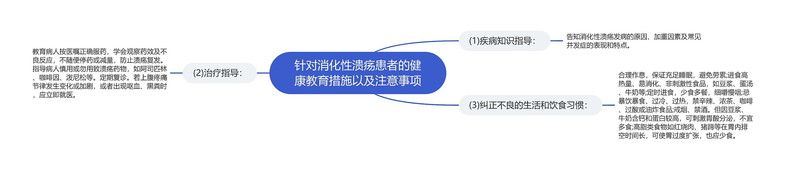 针对消化性溃疡患者的健康教育措施以及注意事项思维导图