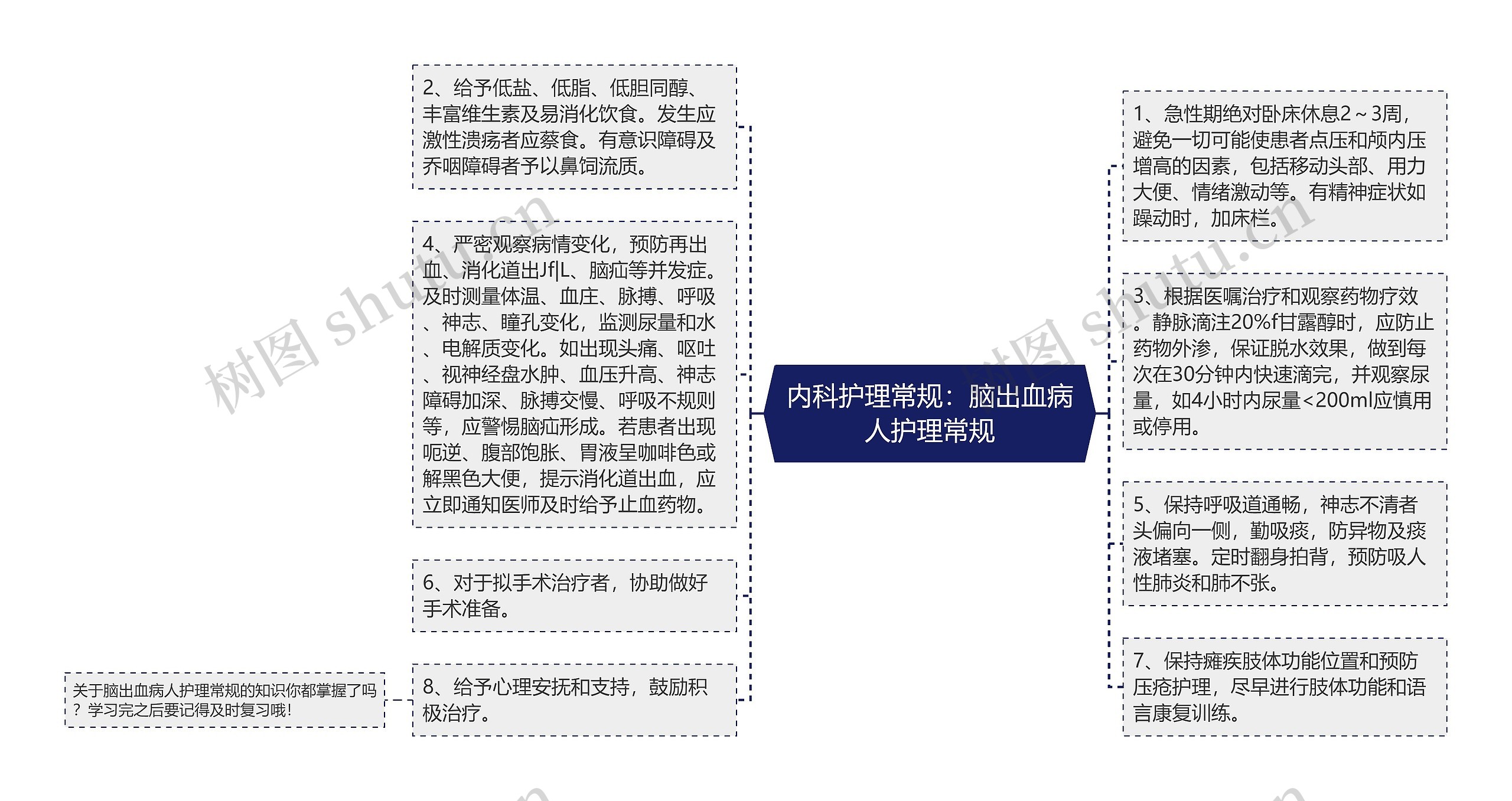 内科护理常规：脑出血病人护理常规思维导图