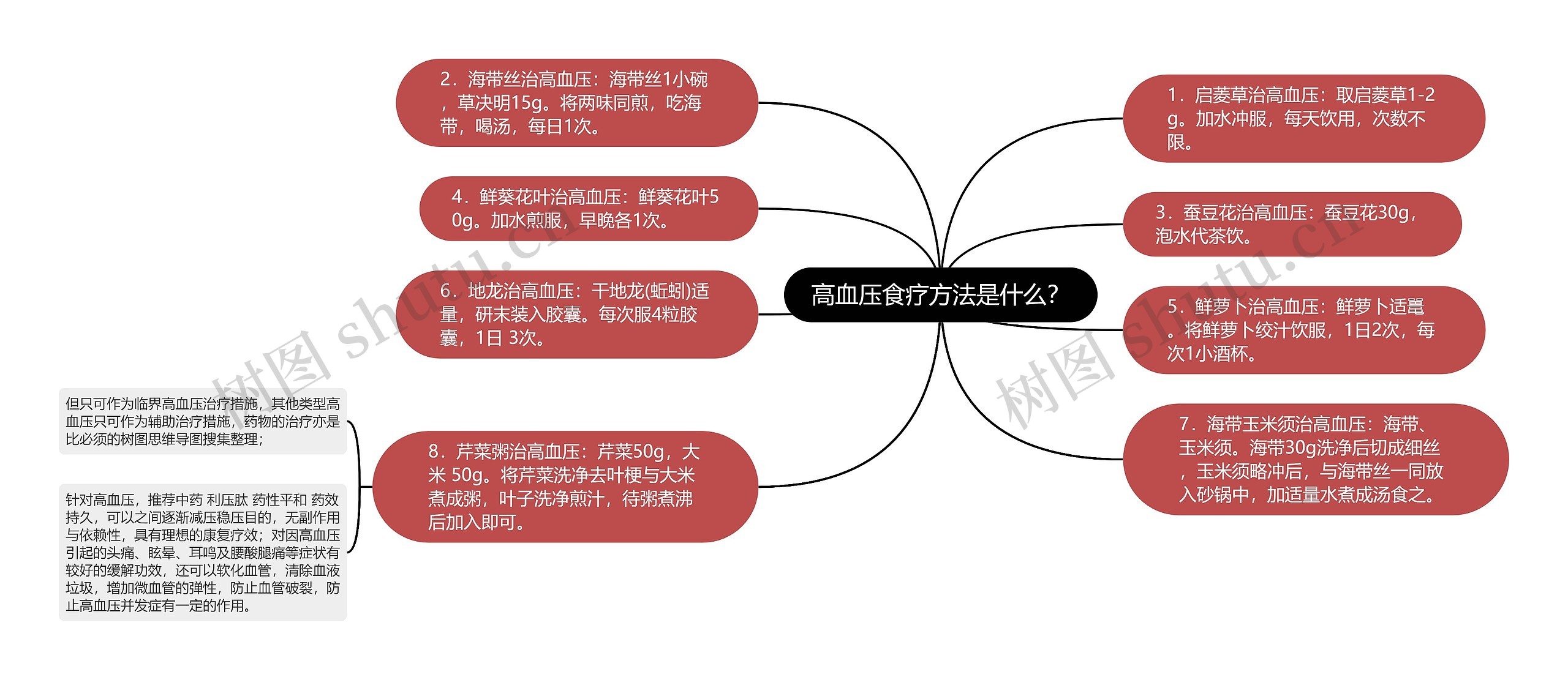 高血压食疗方法是什么？思维导图