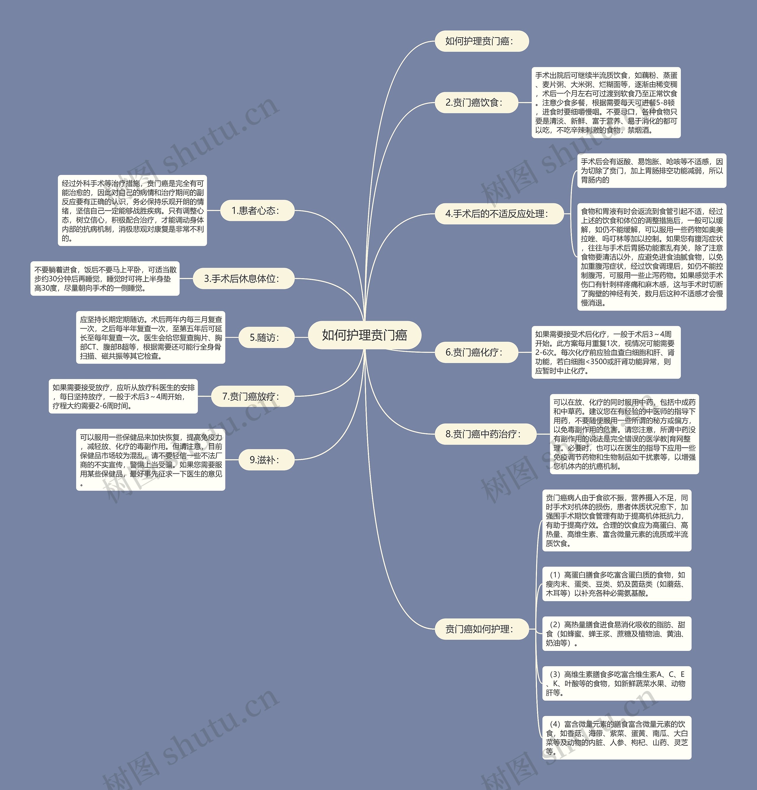 如何护理贲门癌思维导图