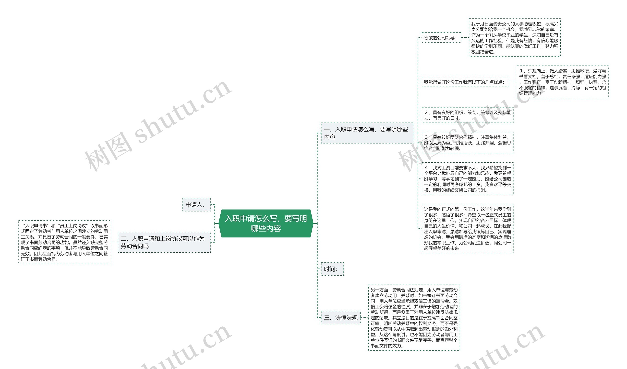 入职申请怎么写，要写明哪些内容思维导图