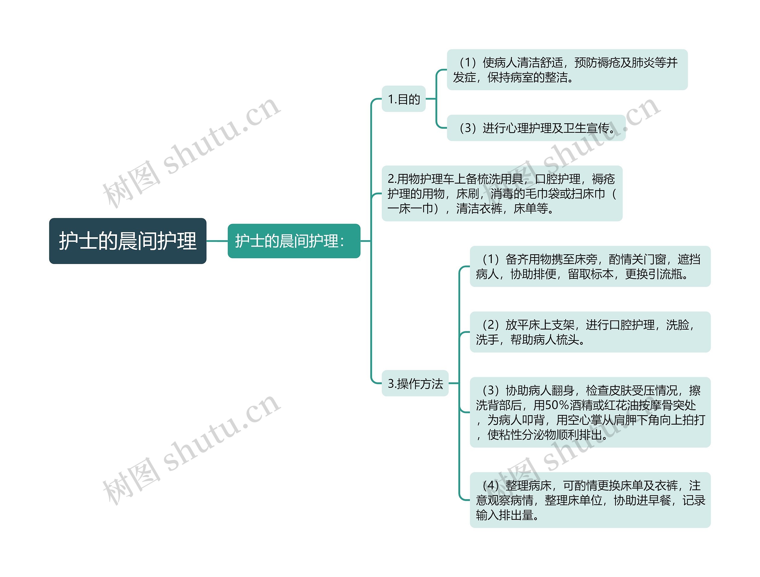 护士的晨间护理思维导图