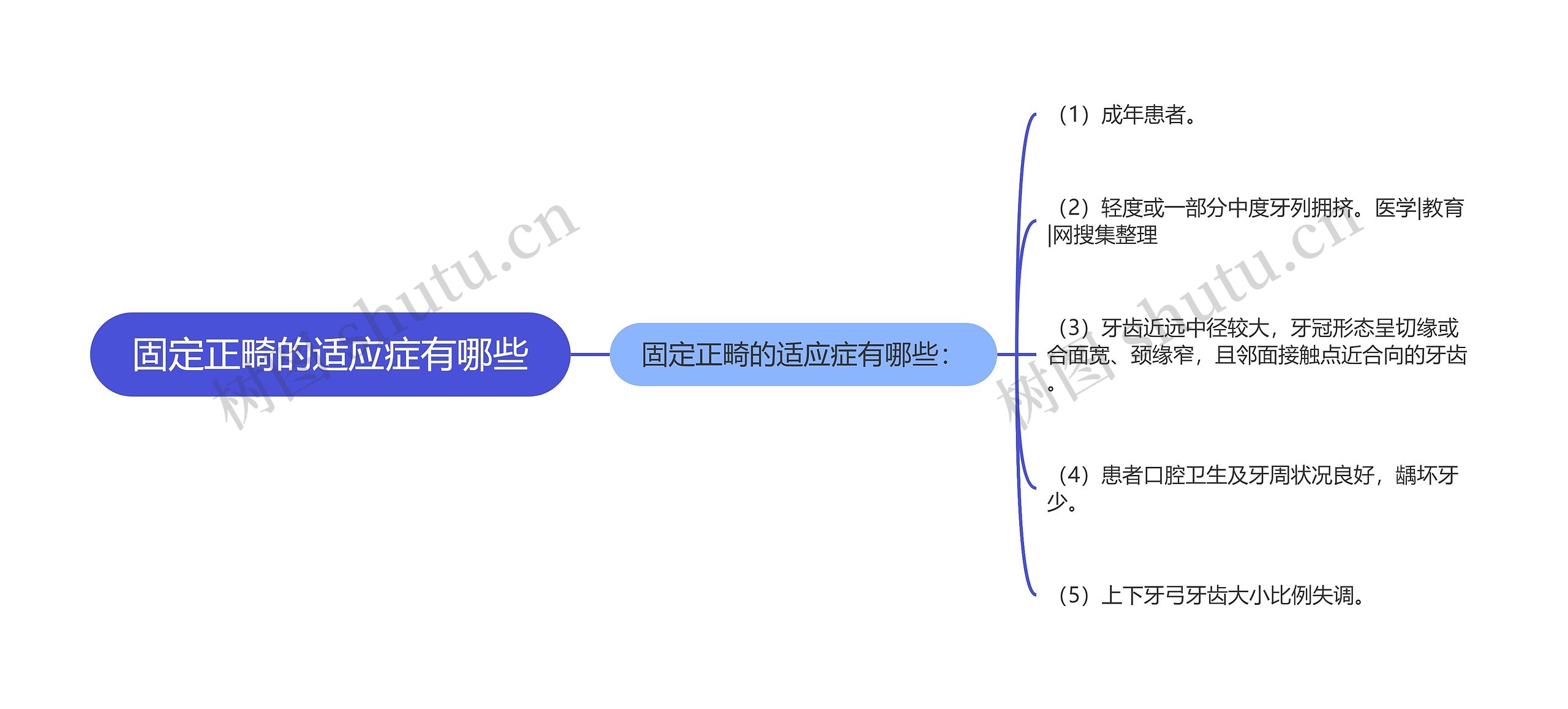 固定正畸的适应症有哪些思维导图