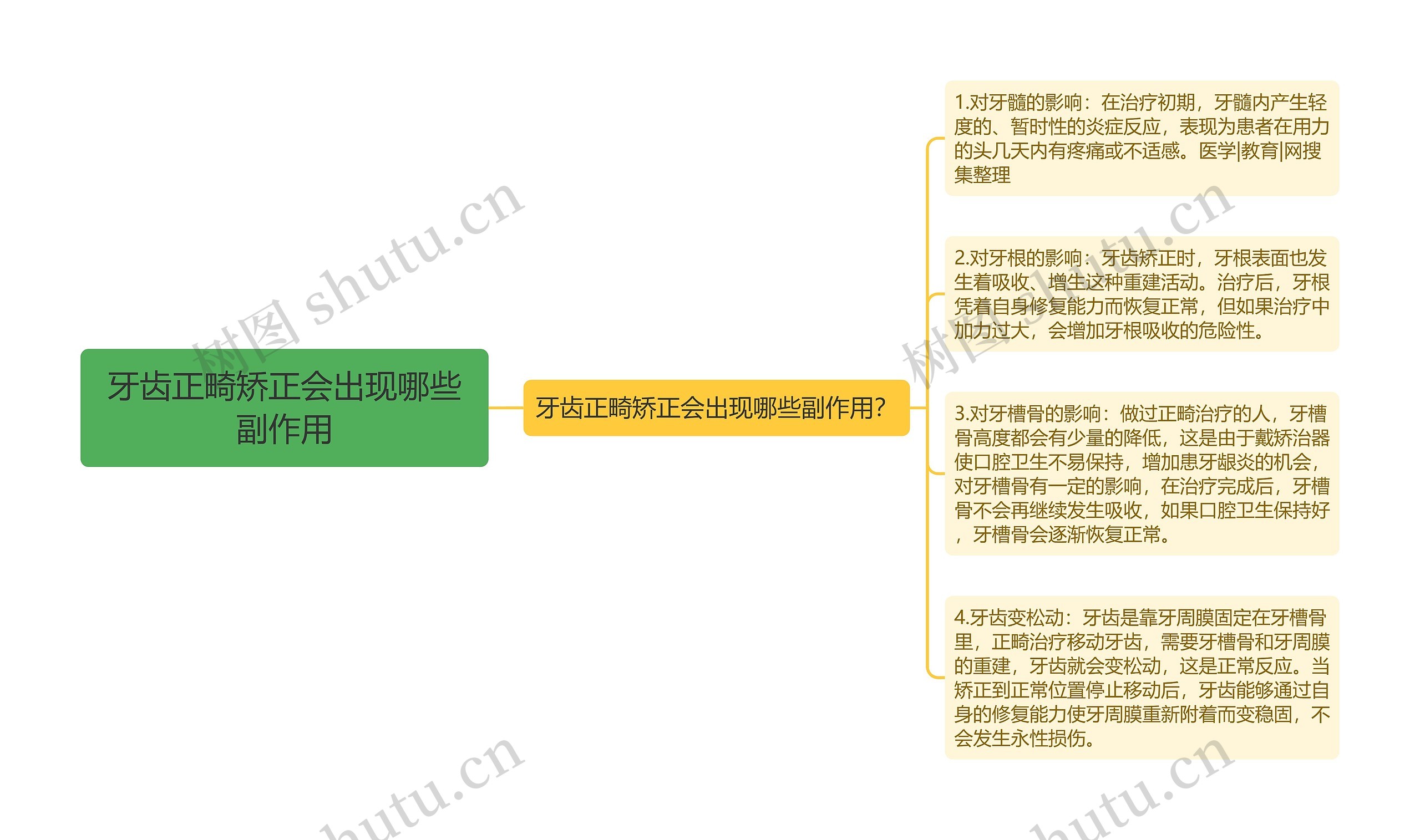 牙齿正畸矫正会出现哪些副作用