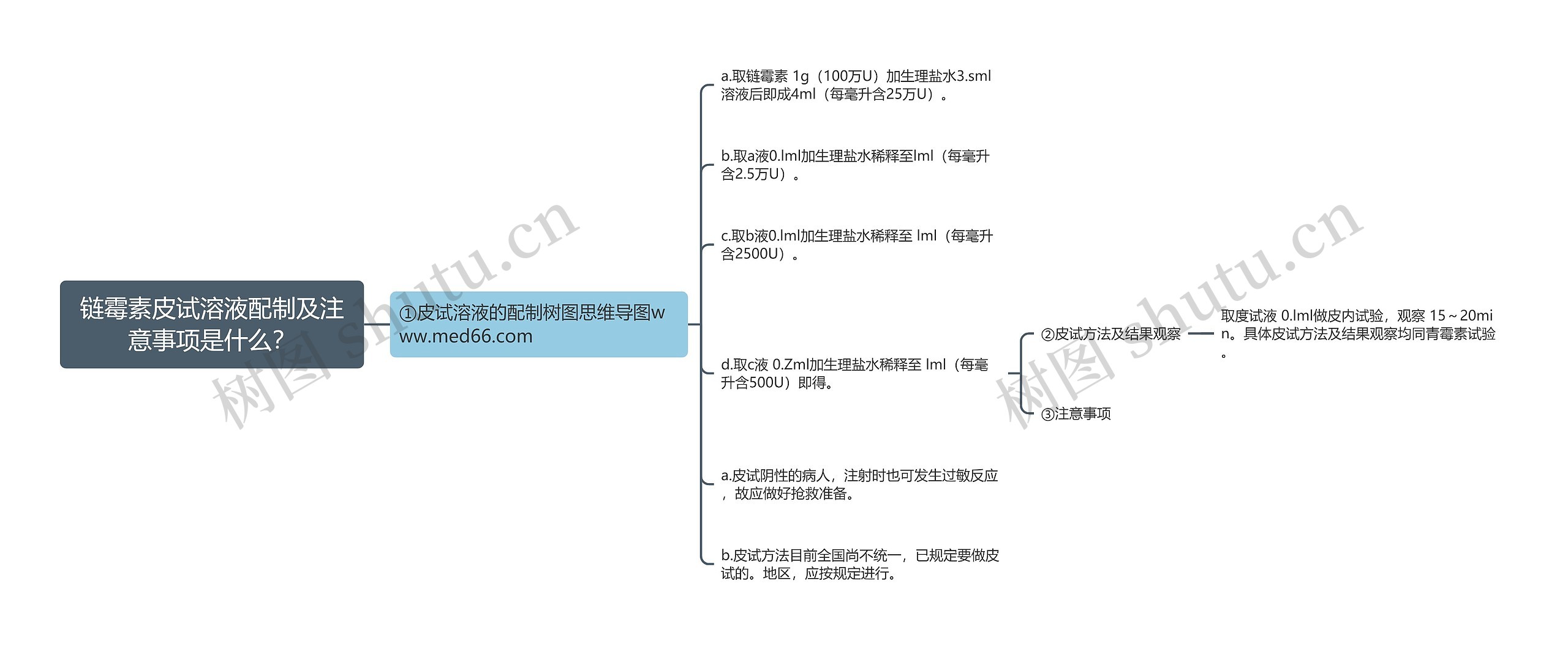 链霉素皮试溶液配制及注意事项是什么？思维导图