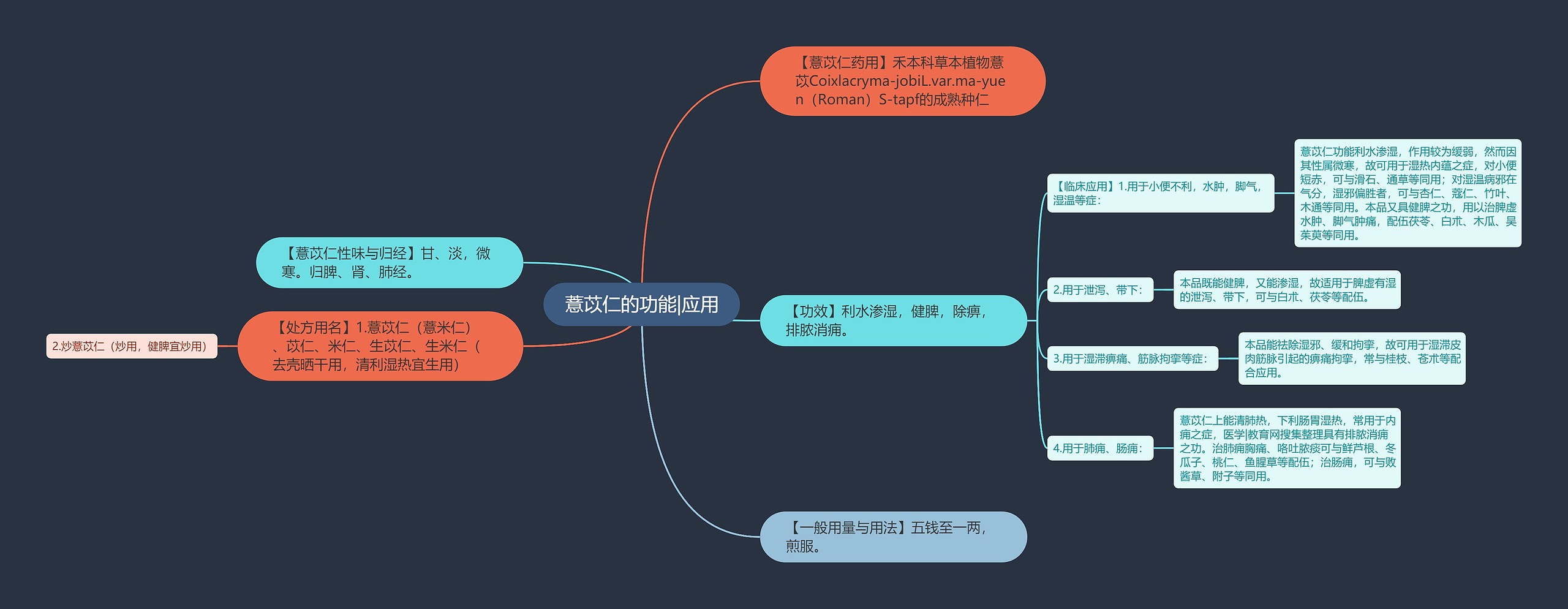 薏苡仁的功能|应用思维导图