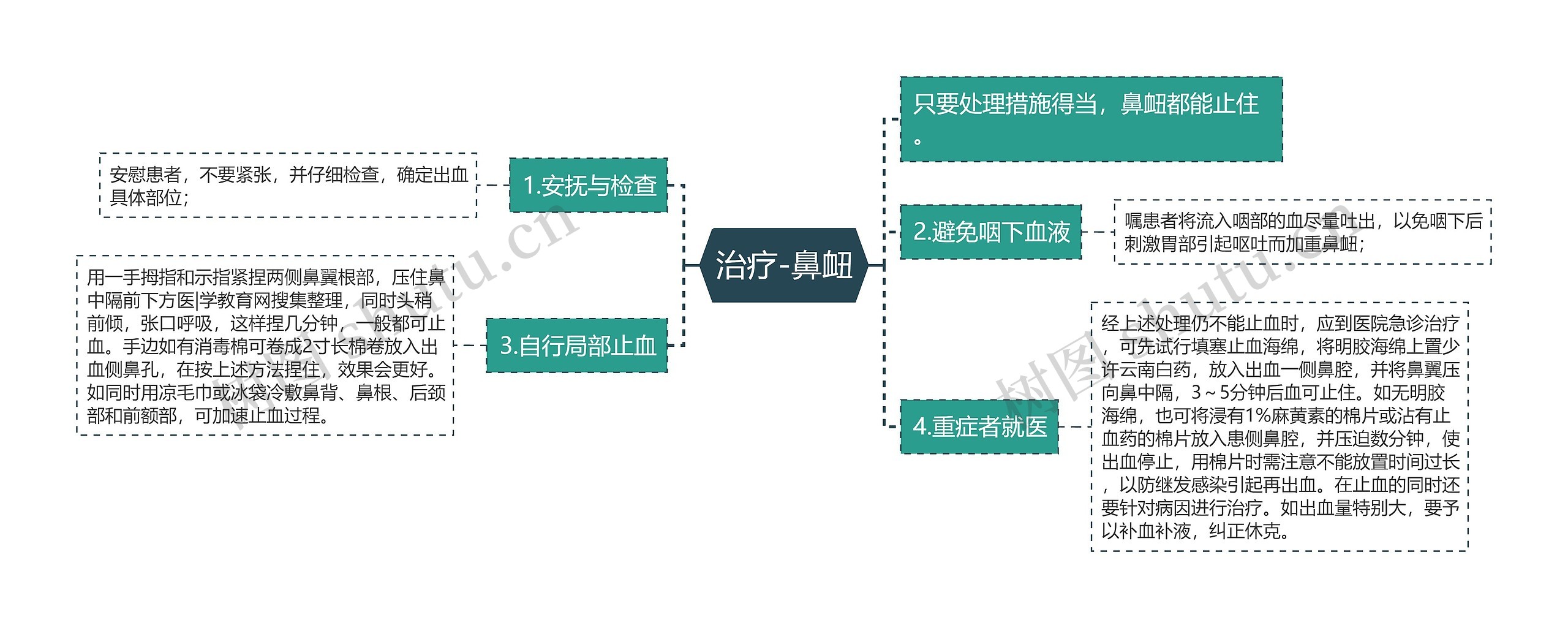 治疗-鼻衄思维导图