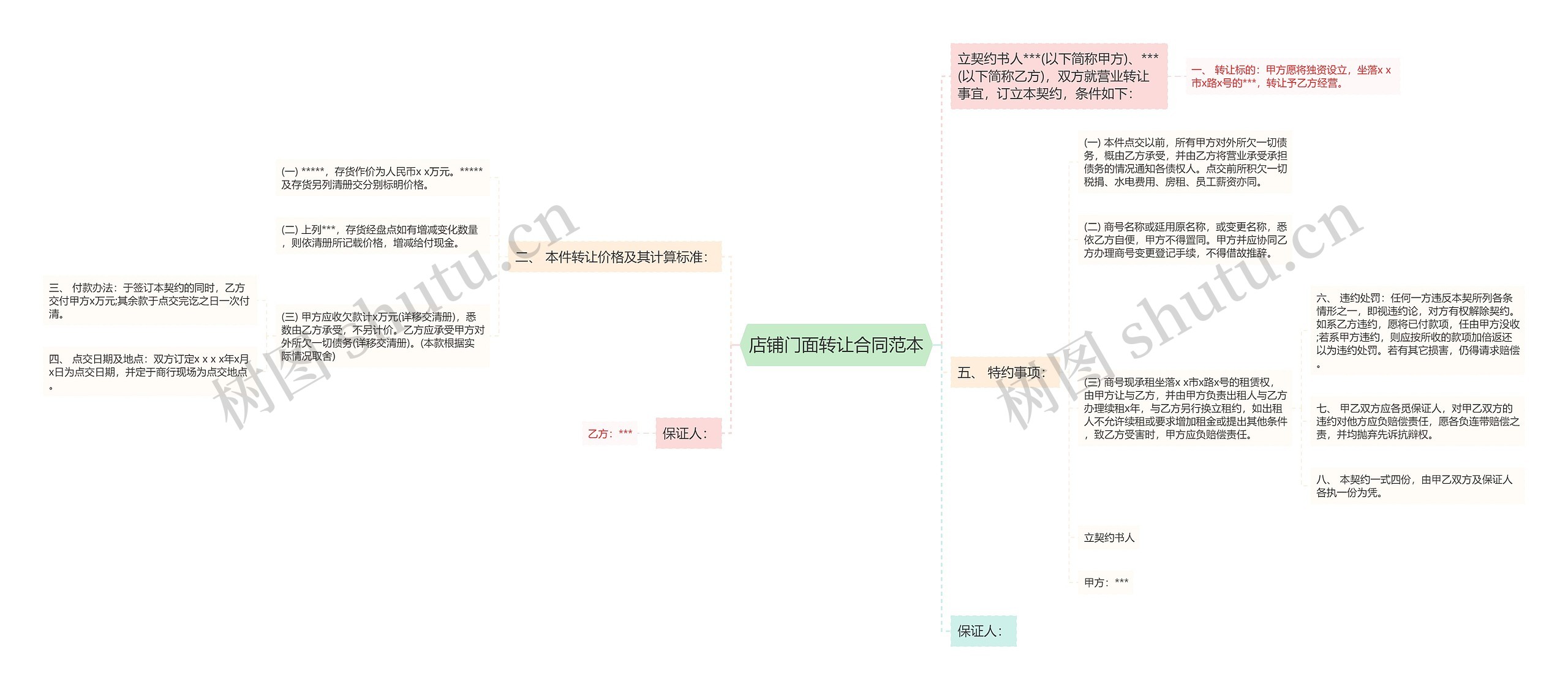 店铺门面转让合同范本思维导图