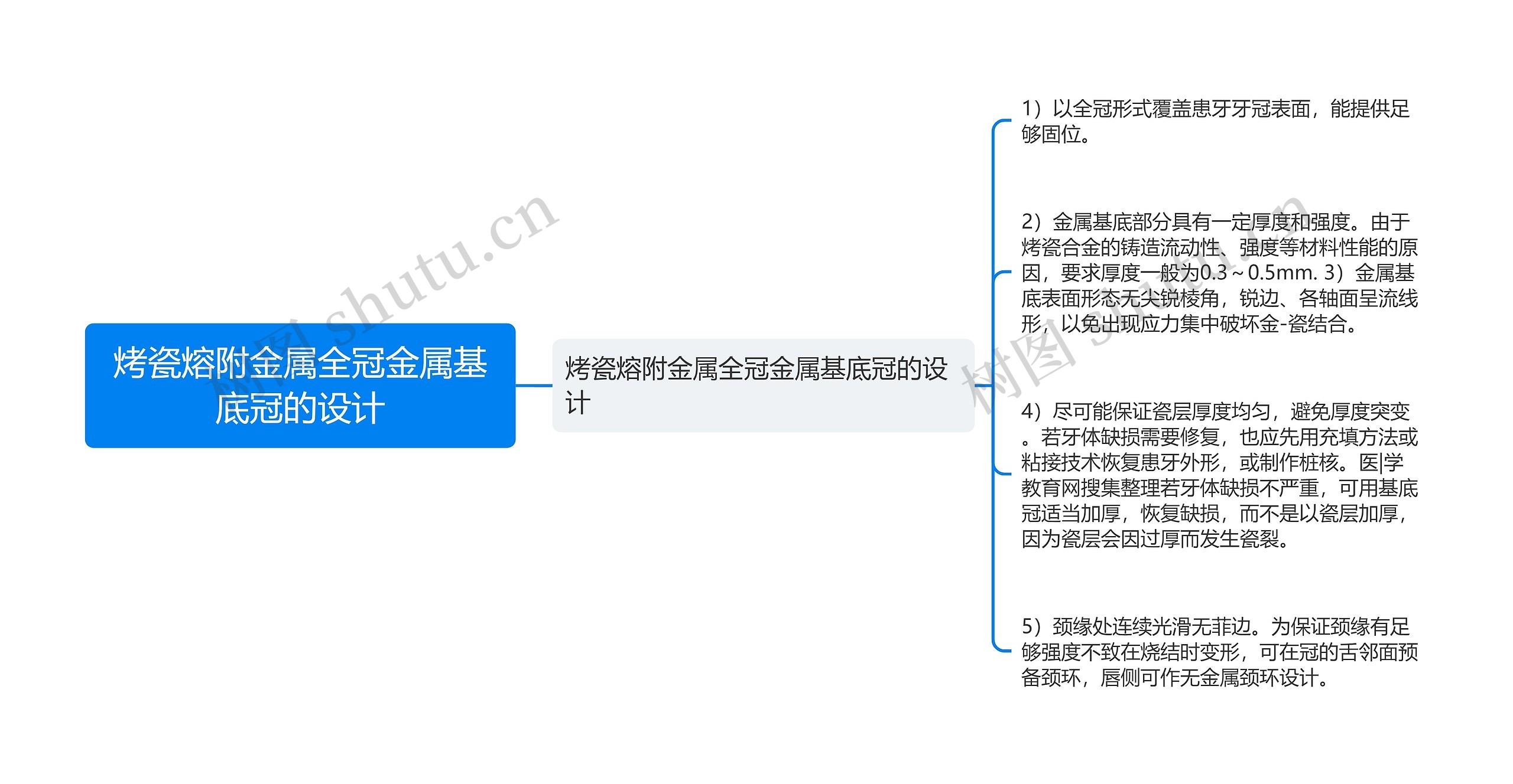 烤瓷熔附金属全冠金属基底冠的设计