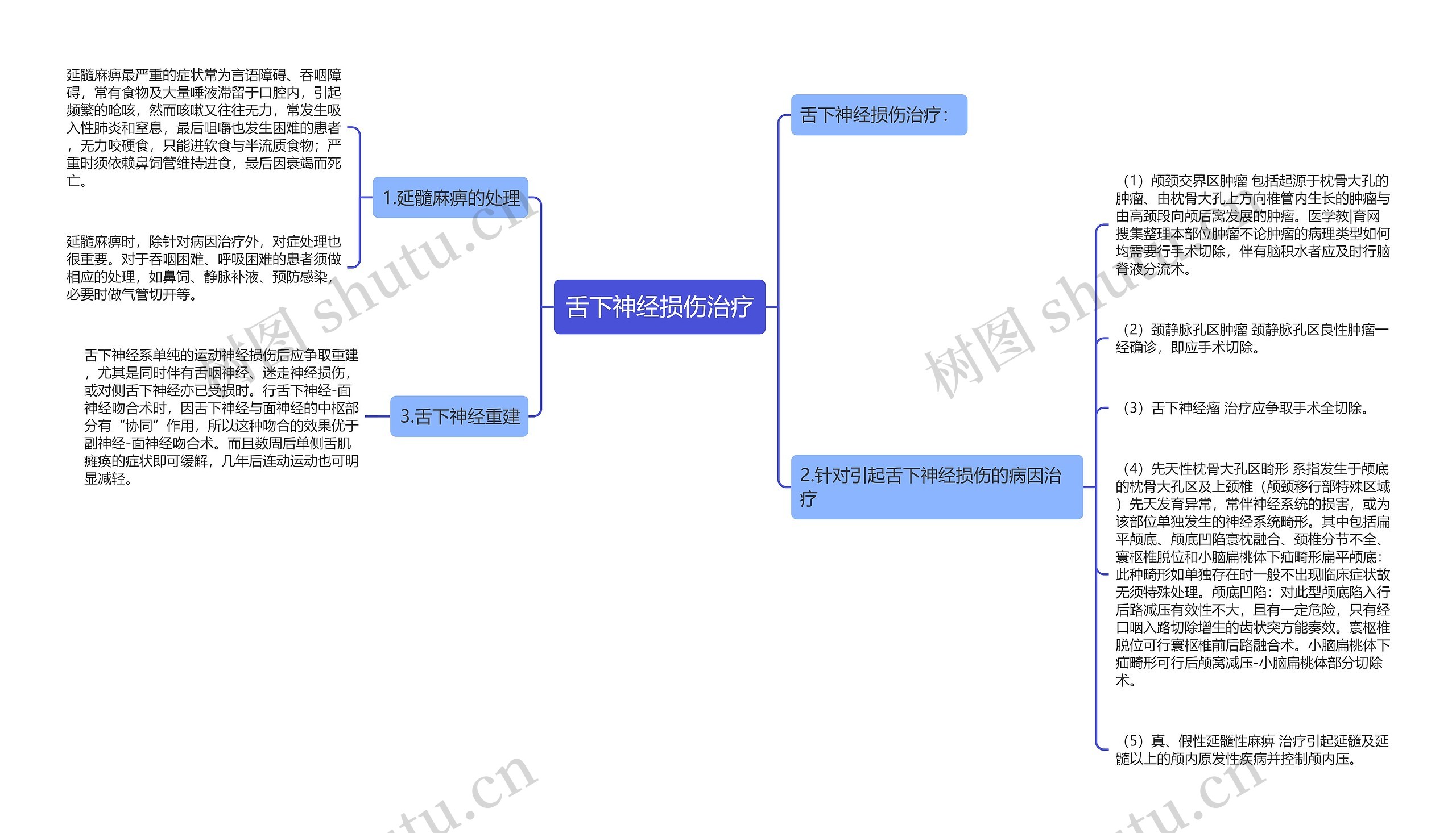舌下神经损伤治疗思维导图