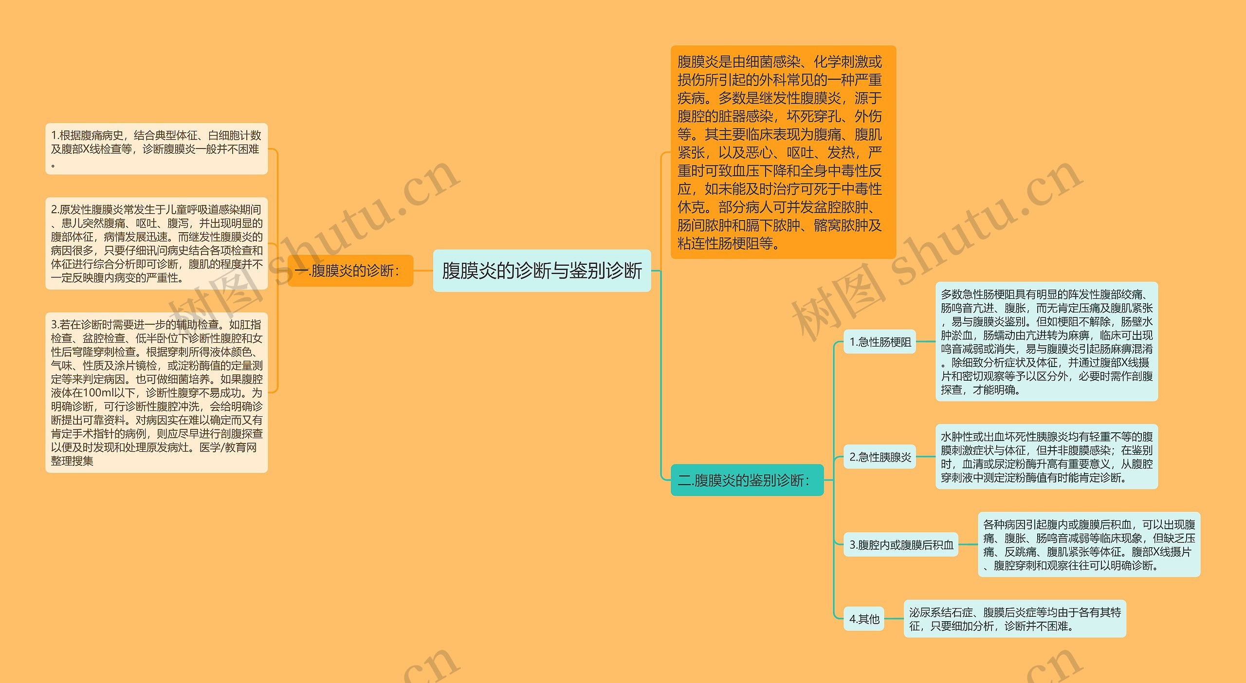 腹膜炎的诊断与鉴别诊断思维导图