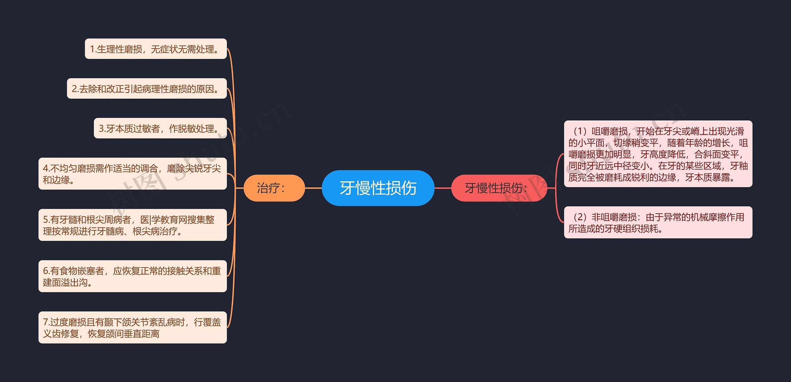 牙慢性损伤