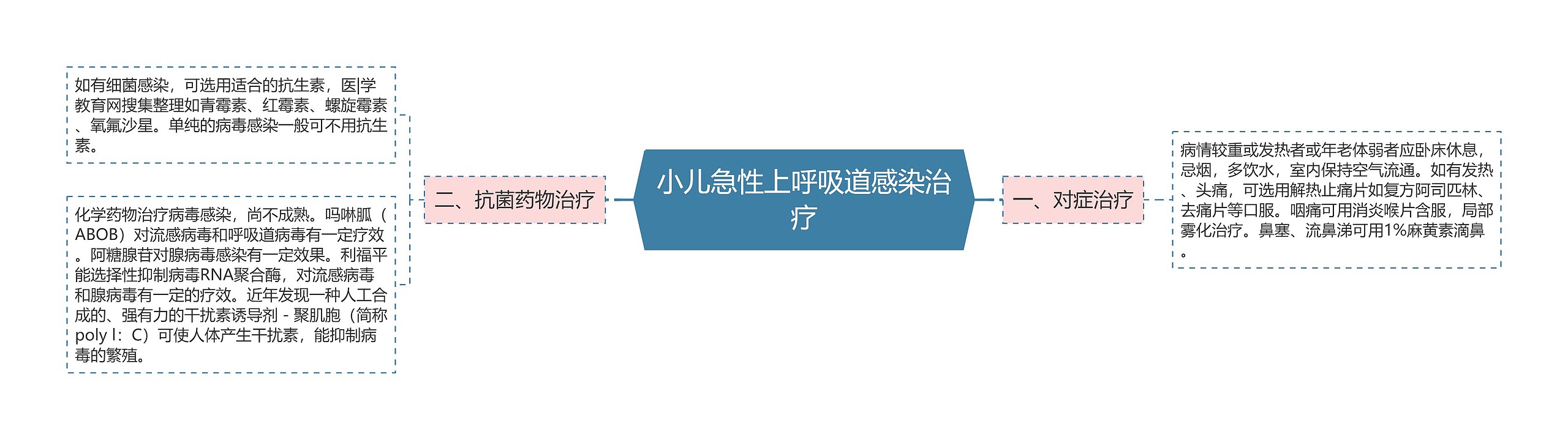 小儿急性上呼吸道感染治疗思维导图