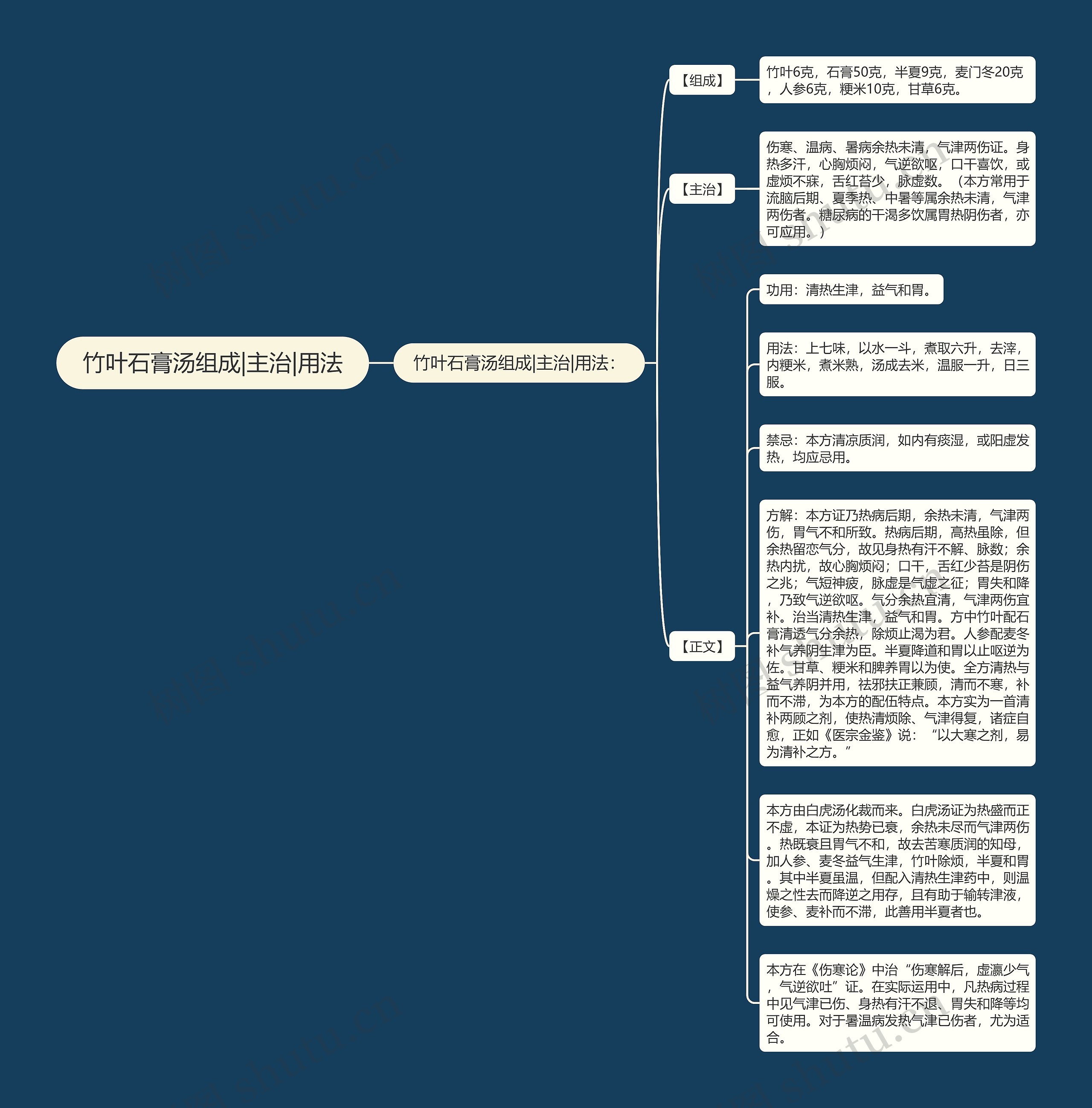 竹叶石膏汤组成|主治|用法思维导图