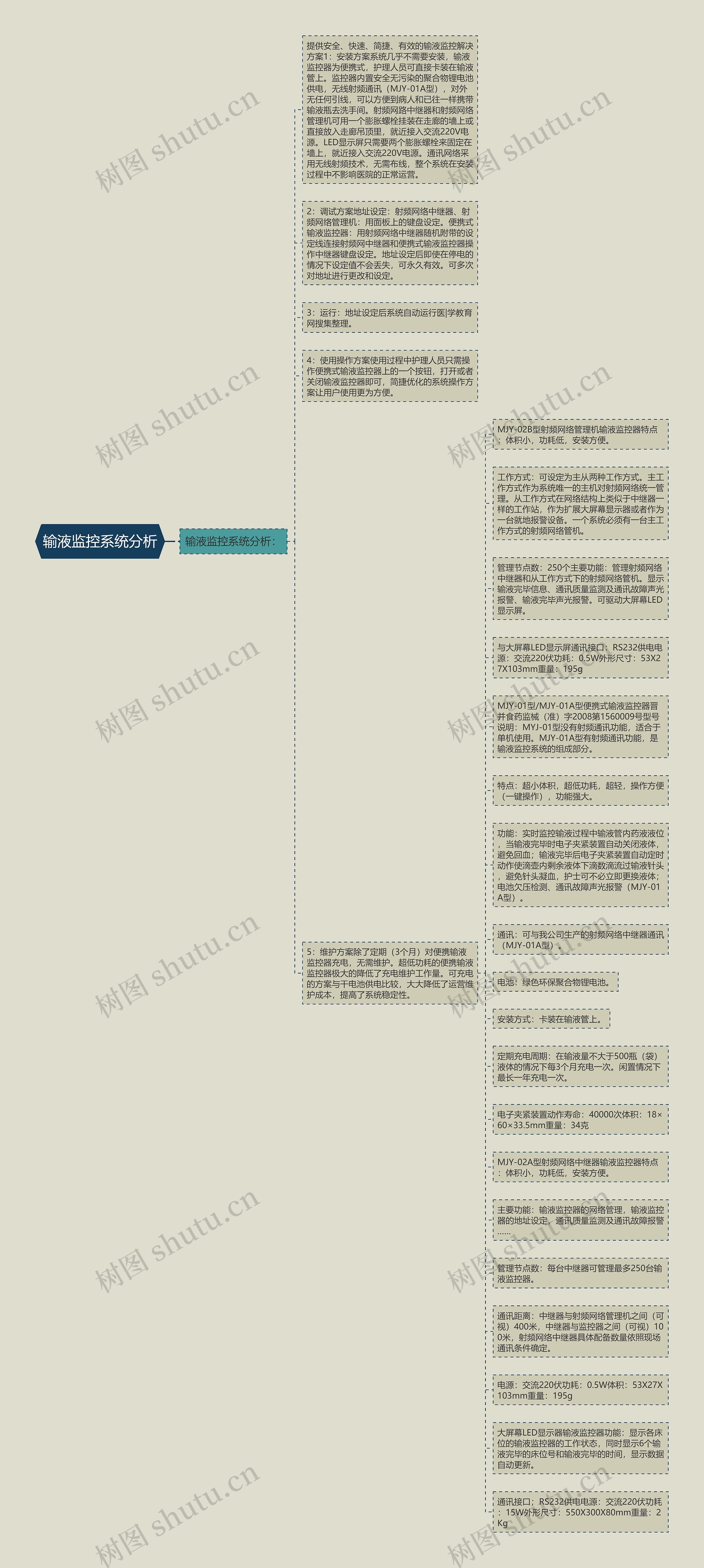 输液监控系统分析思维导图