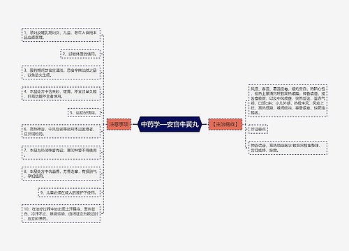 中药学—安宫牛黄丸