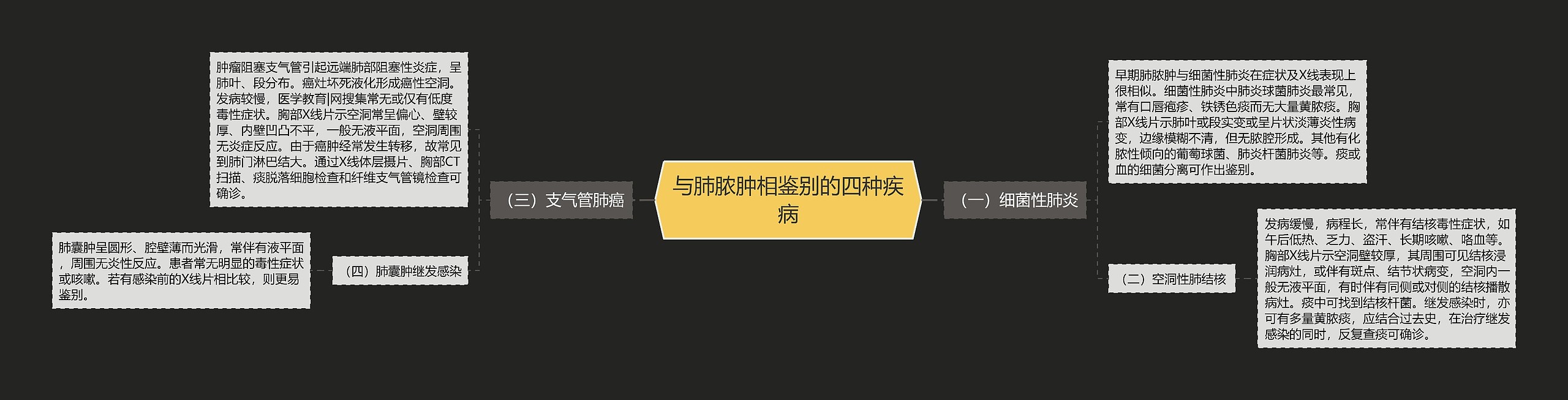 与肺脓肿相鉴别的四种疾病 与肺脓肿相鉴别的四种疾病