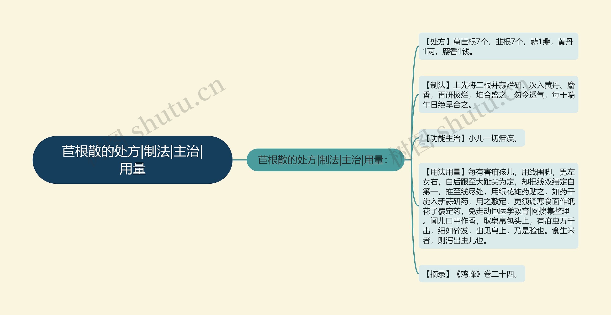 苣根散的处方|制法|主治|用量