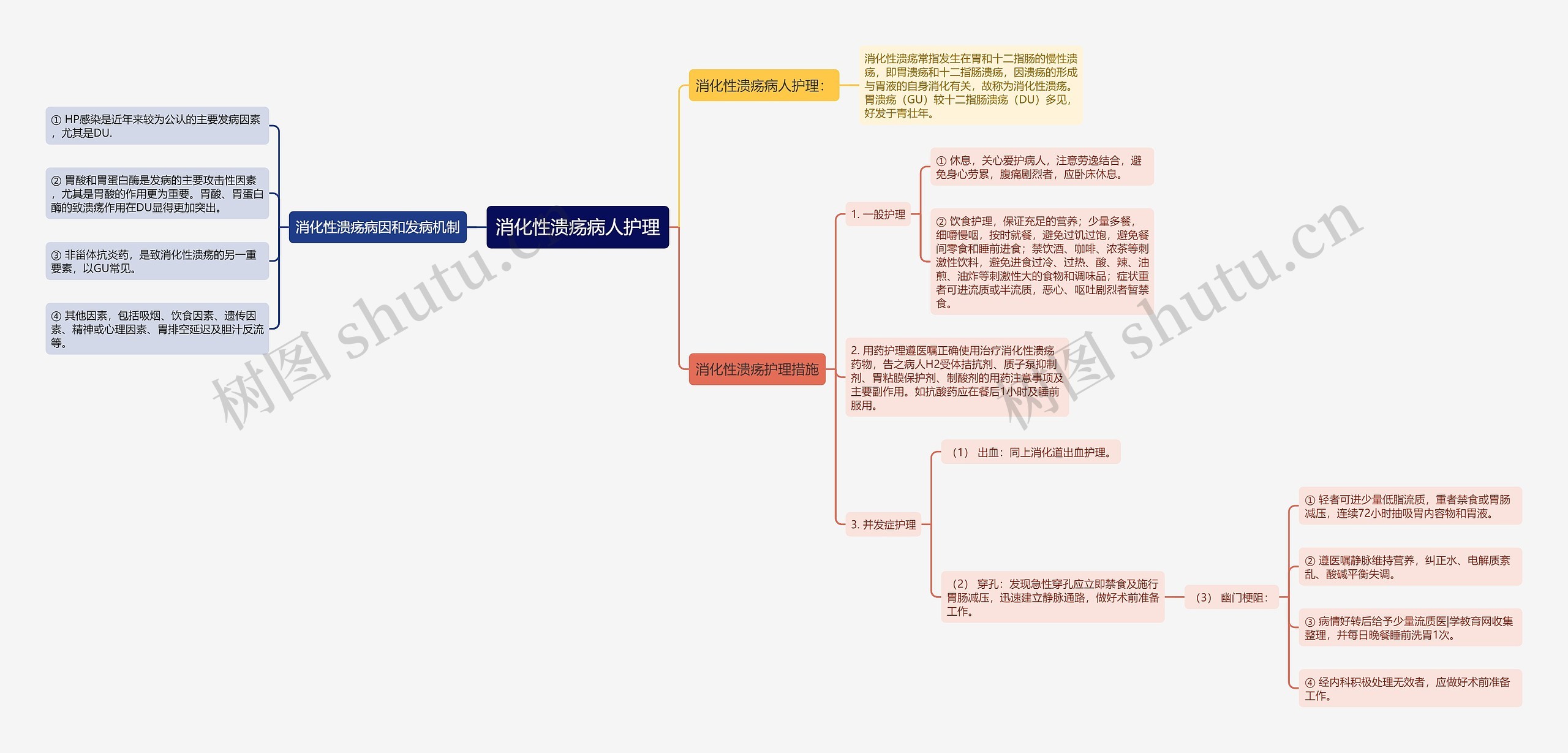 消化性溃疡病人护理