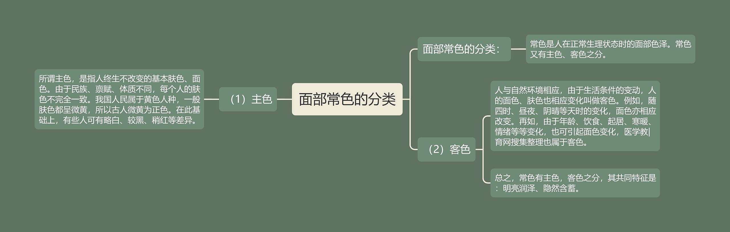 面部常色的分类思维导图