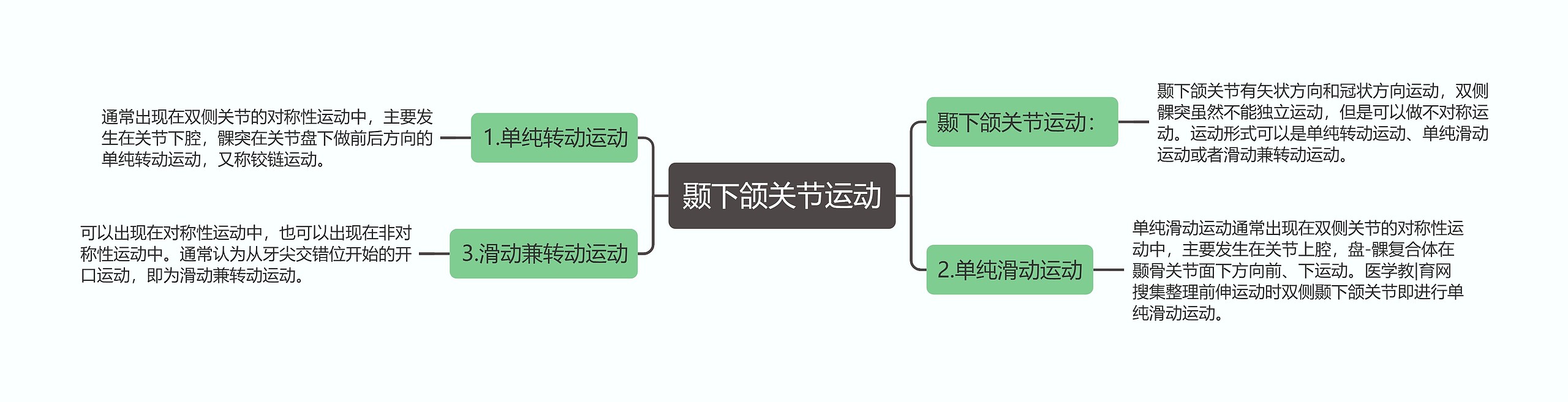 颞下颌关节运动思维导图