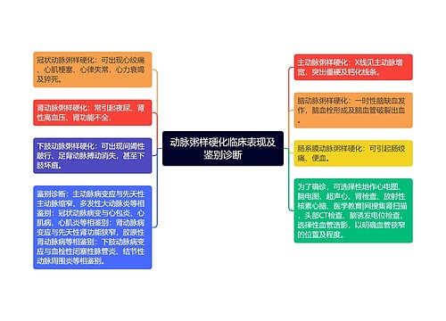 动脉粥样硬化临床表现及鉴别诊断