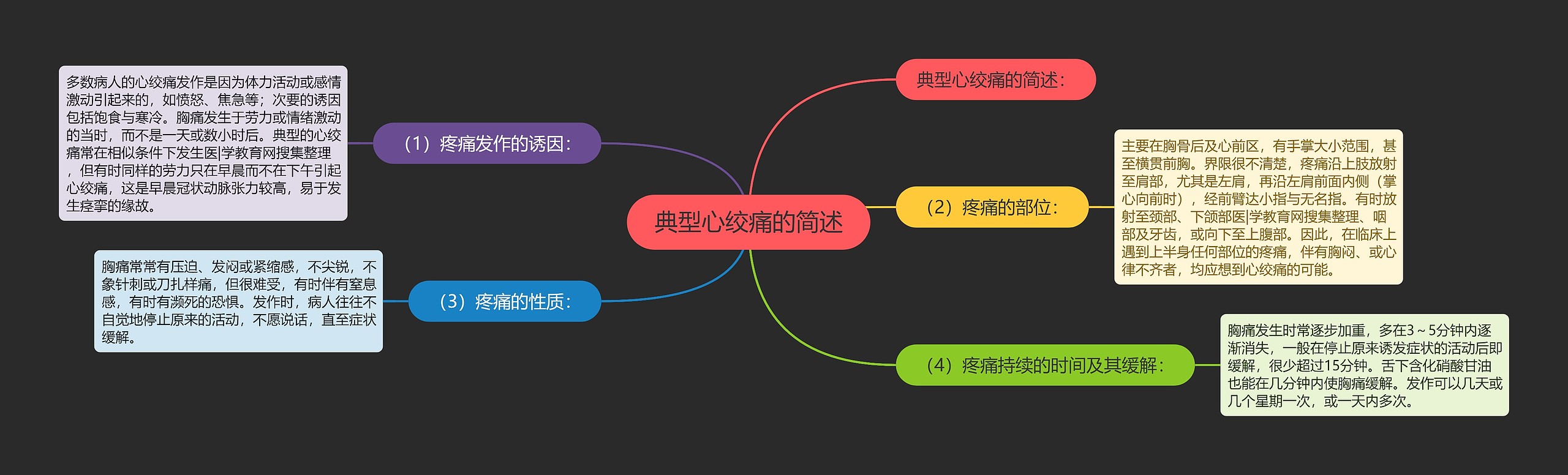 典型心绞痛的简述思维导图