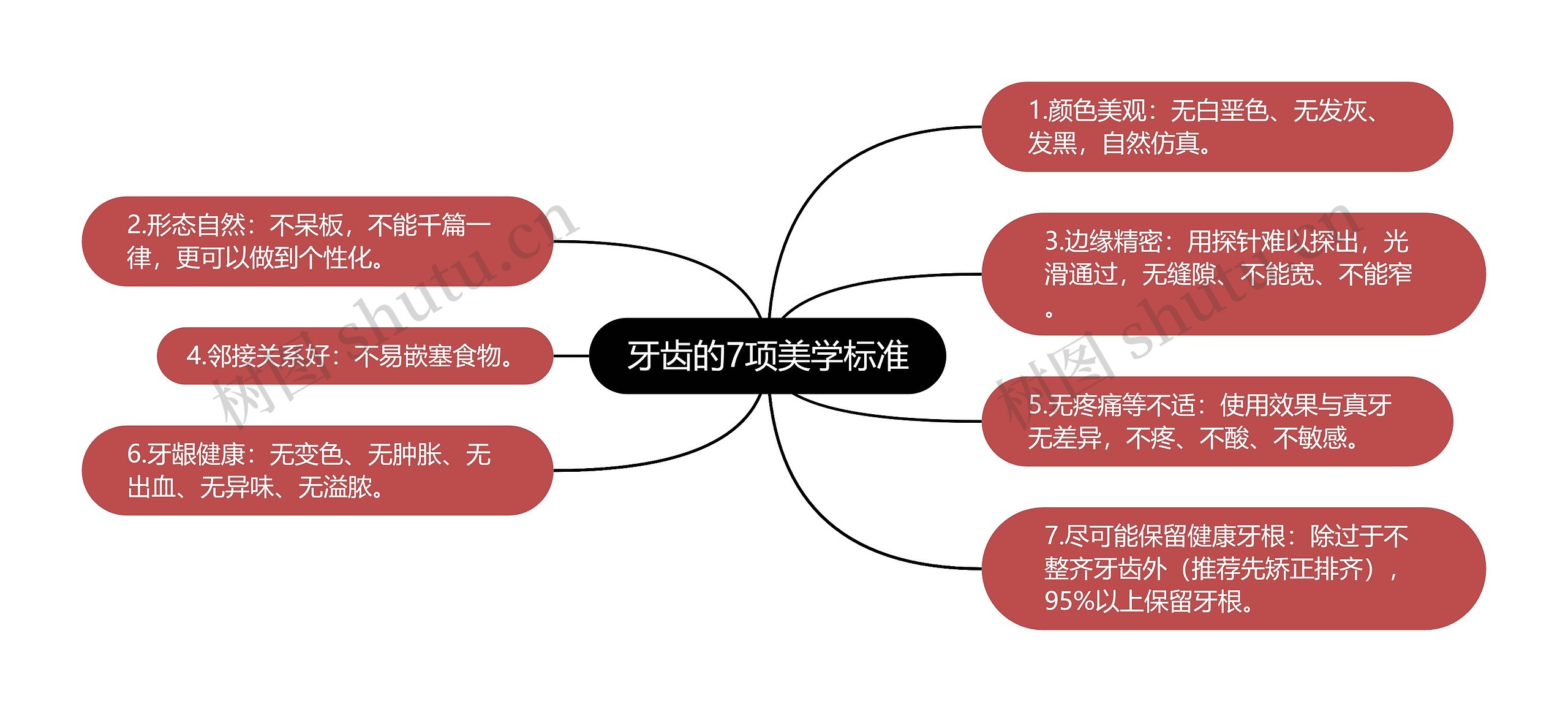 牙齿的7项美学标准