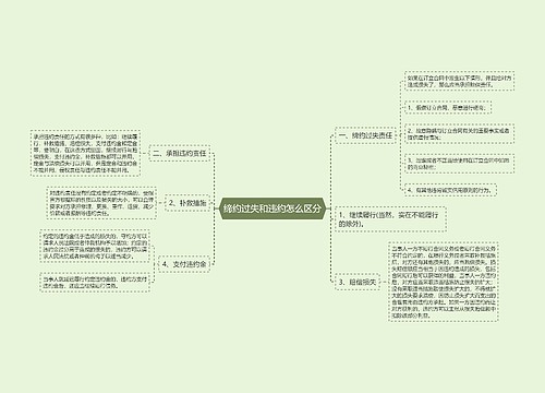 缔约过失和违约怎么区分