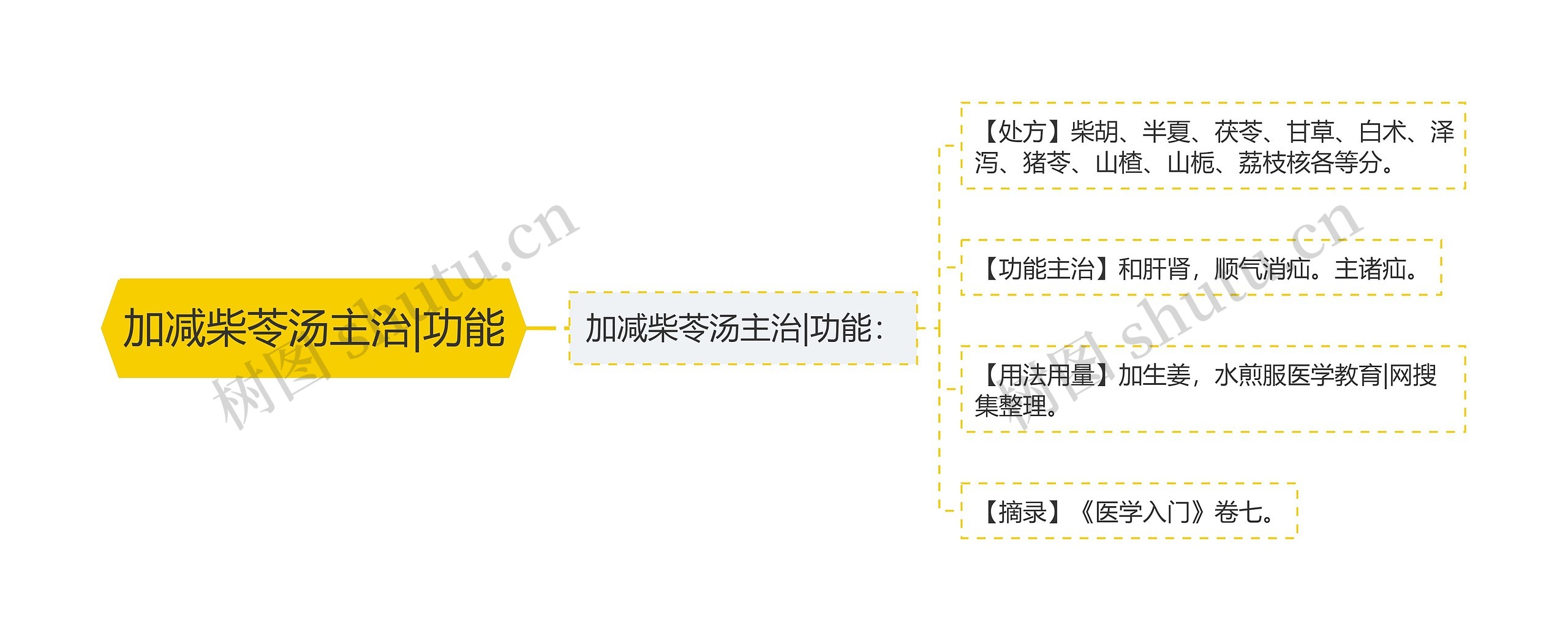 加减柴苓汤主治|功能思维导图