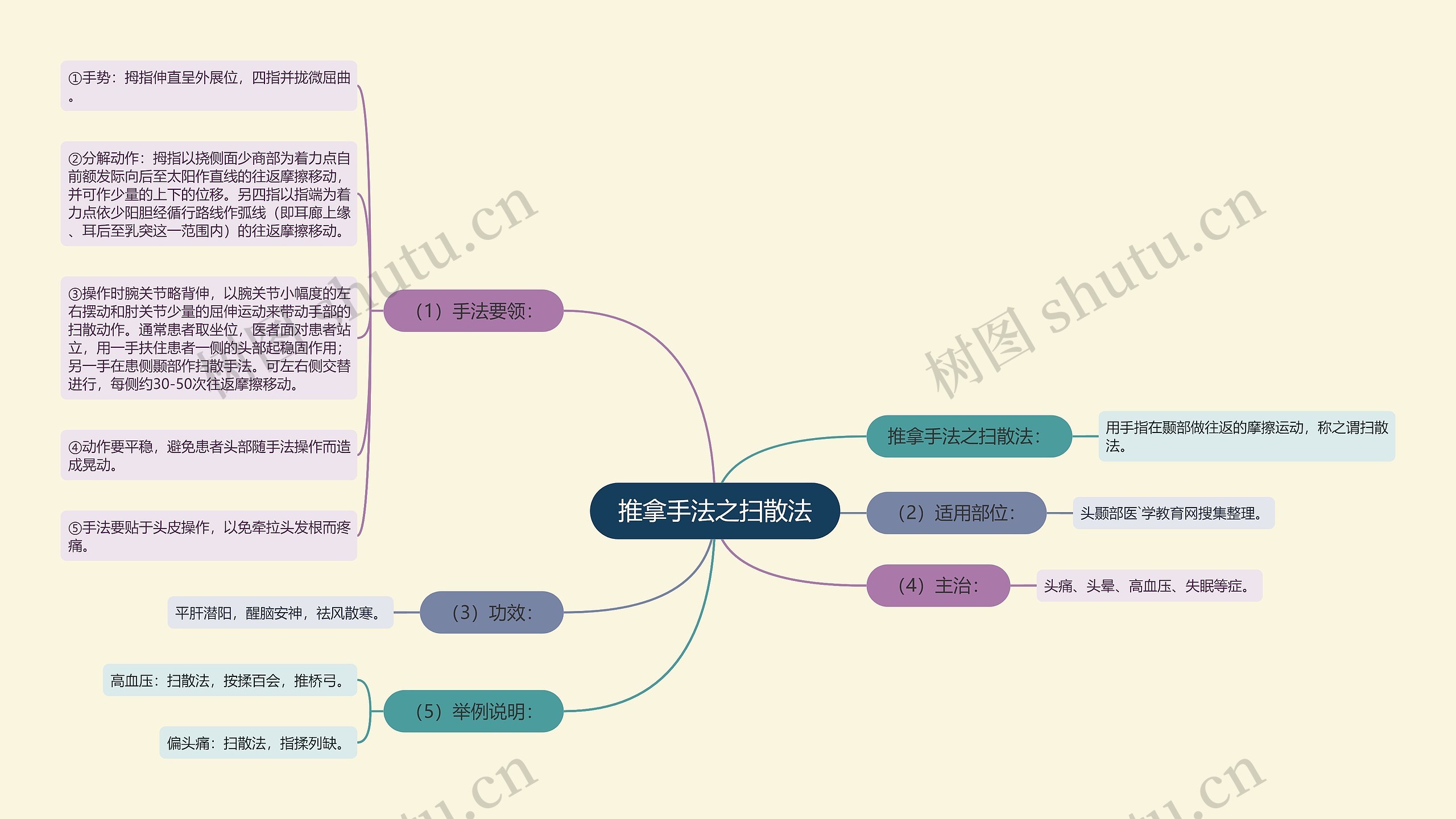 推拿手法之扫散法