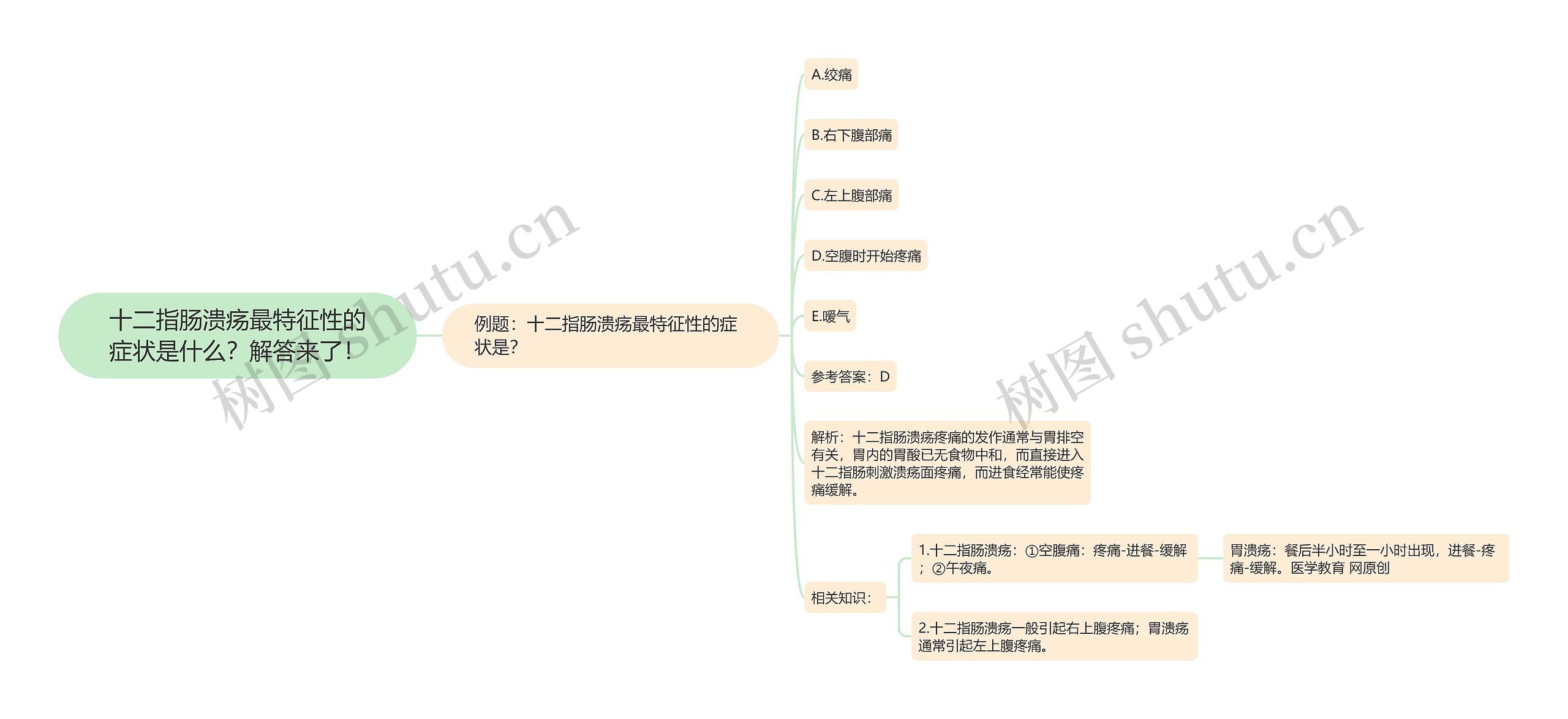 十二指肠溃疡最特征性的症状是什么？解答来了！思维导图