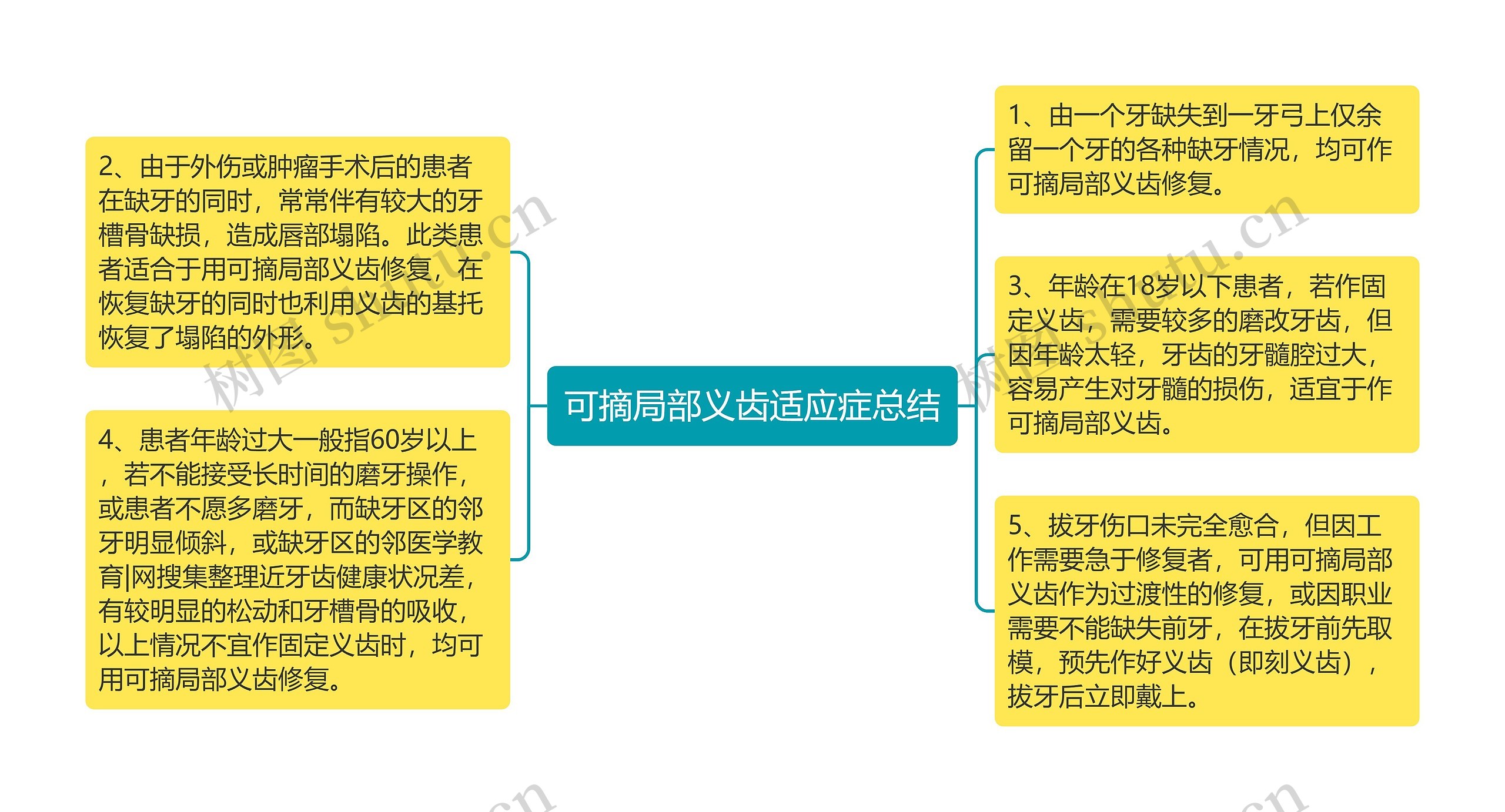 可摘局部义齿适应症总结思维导图