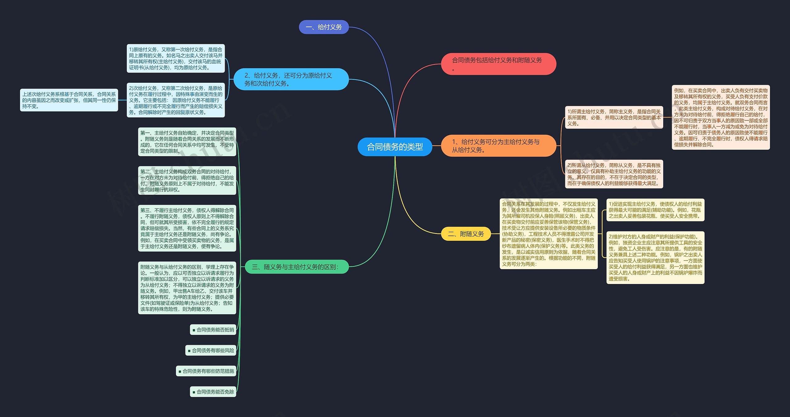 合同债务的类型思维导图