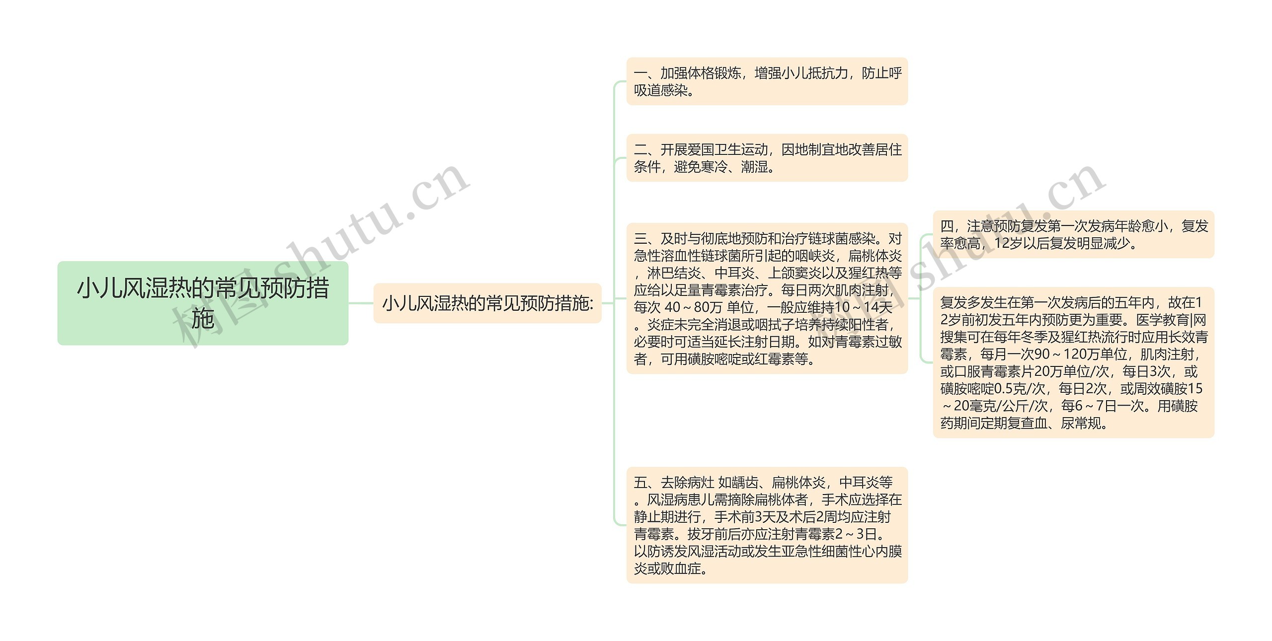 小儿风湿热的常见预防措施思维导图