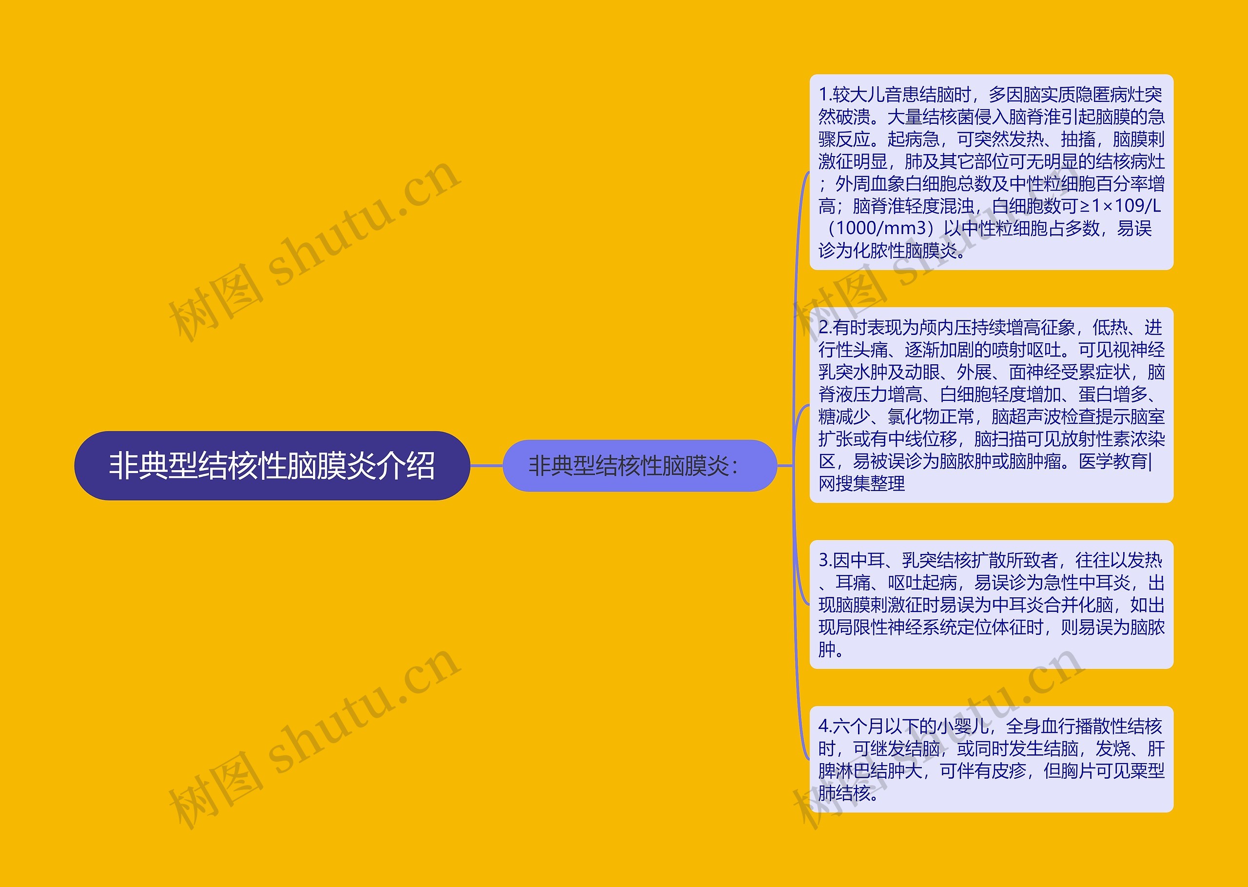 非典型结核性脑膜炎介绍思维导图