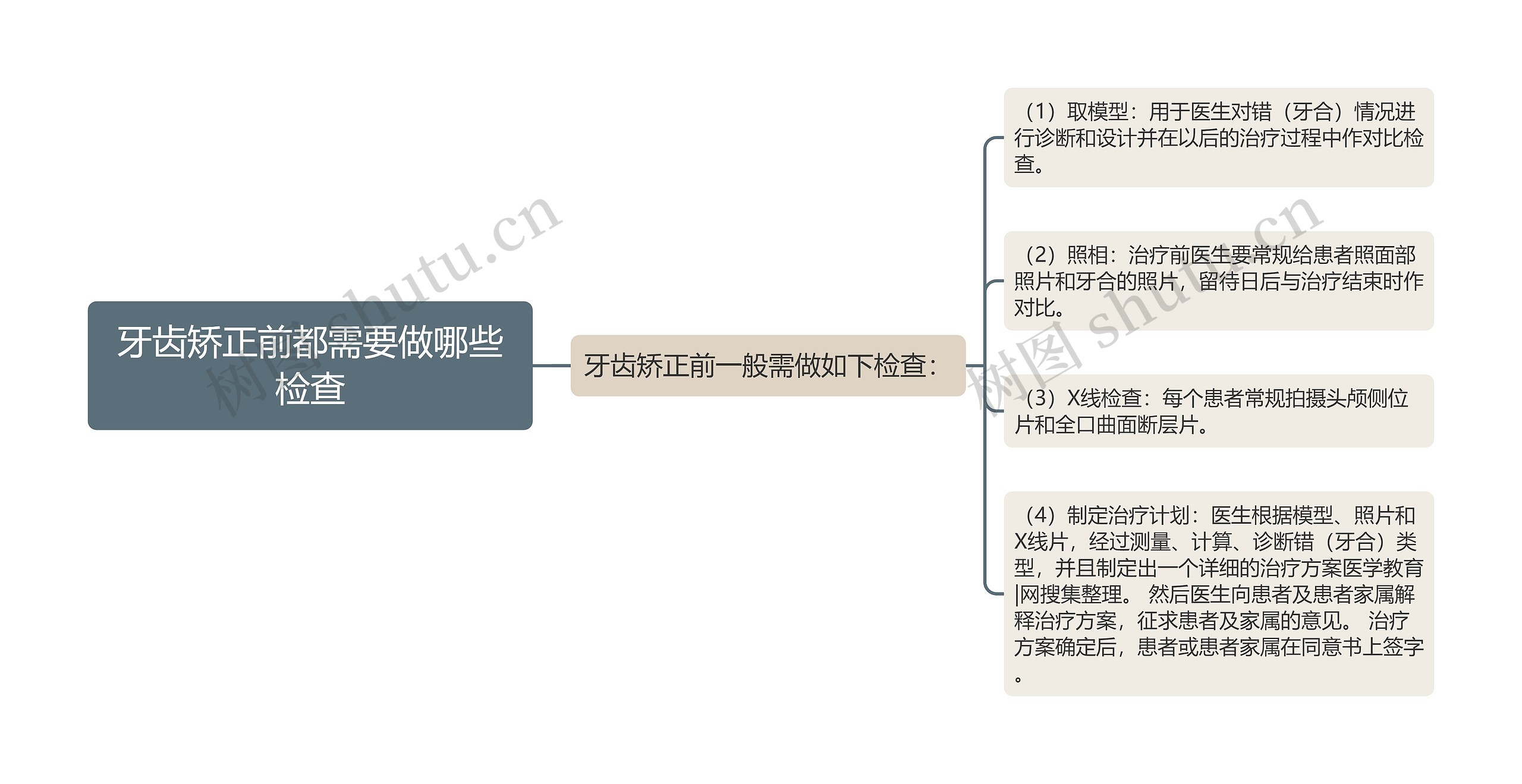 牙齿矫正前都需要做哪些检查思维导图