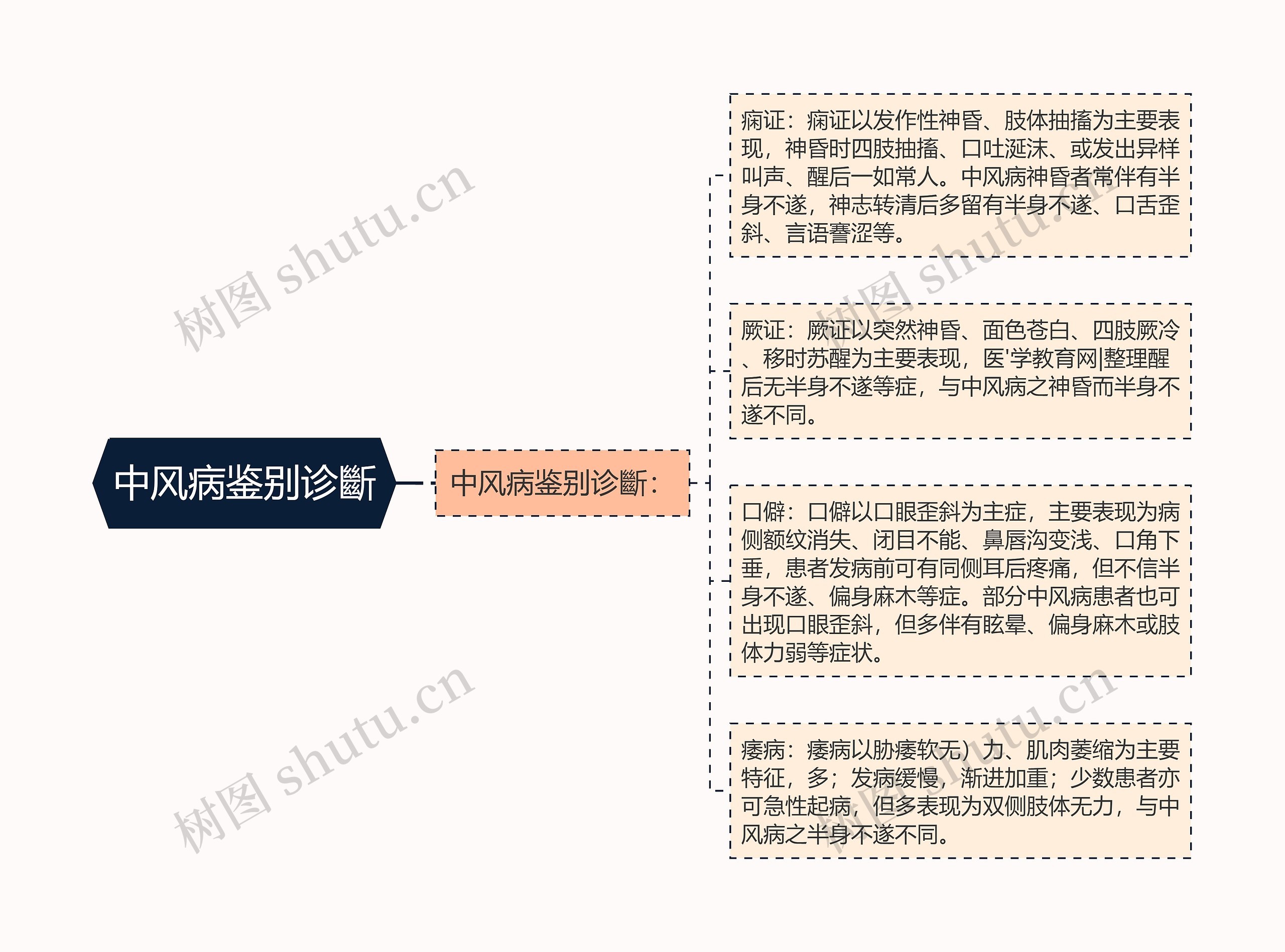 中风病鉴别诊斷