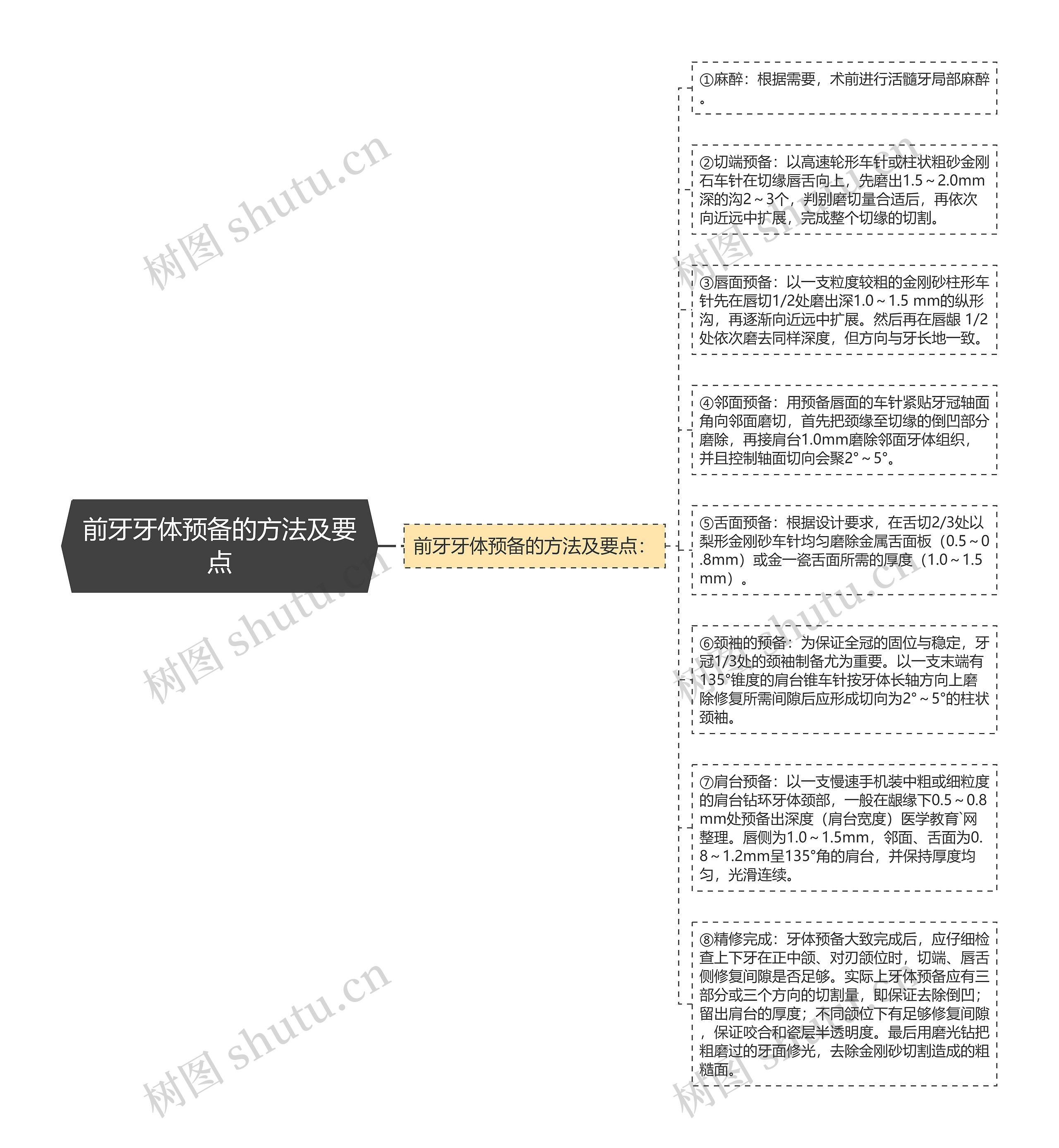 前牙牙体预备的方法及要点