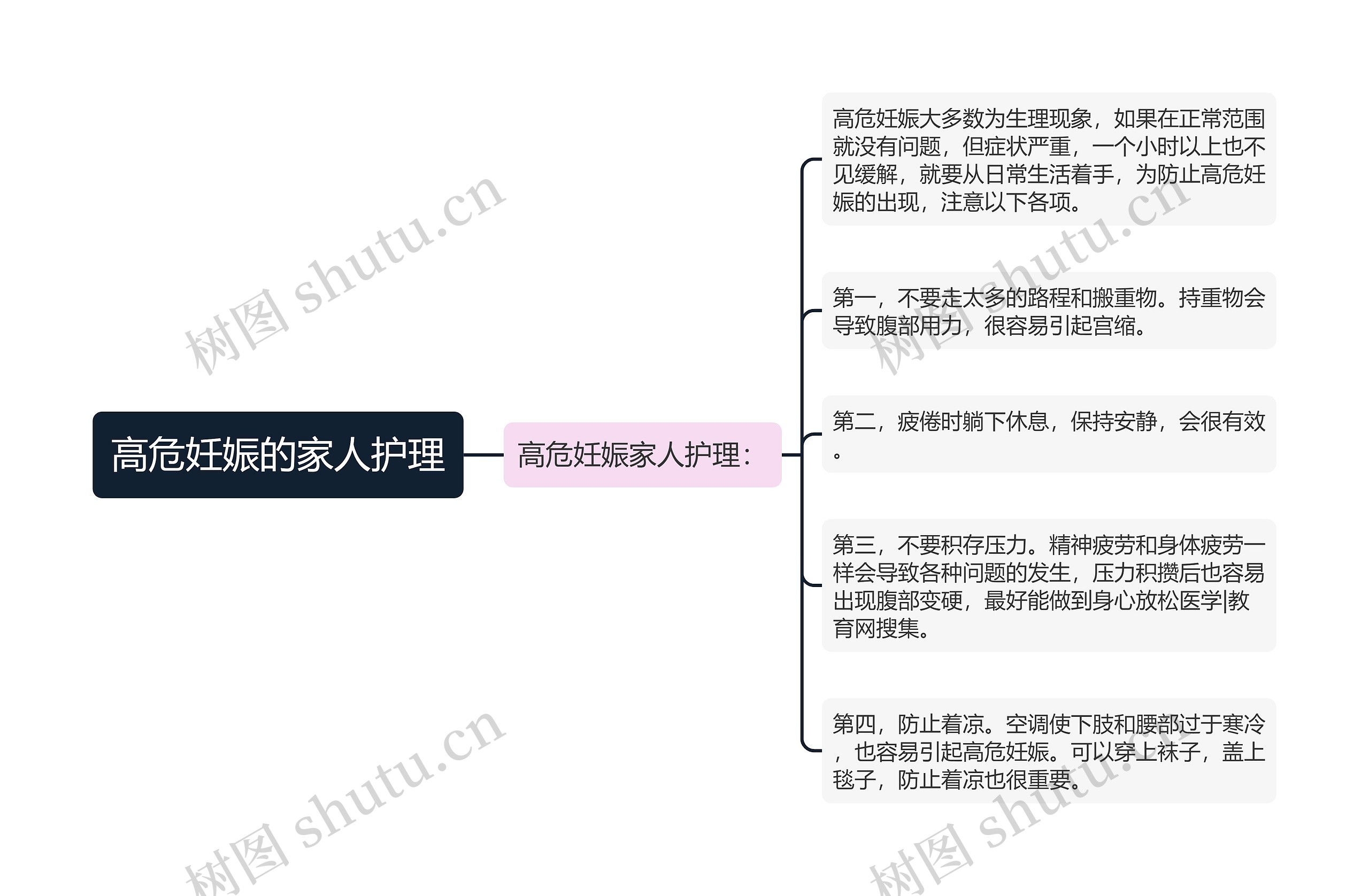 高危妊娠的家人护理