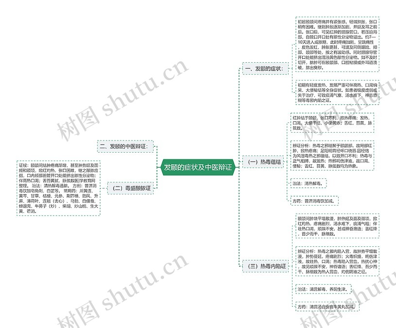 发颐的症状及中医辩证思维导图_编号p6780434-TreeMind树图