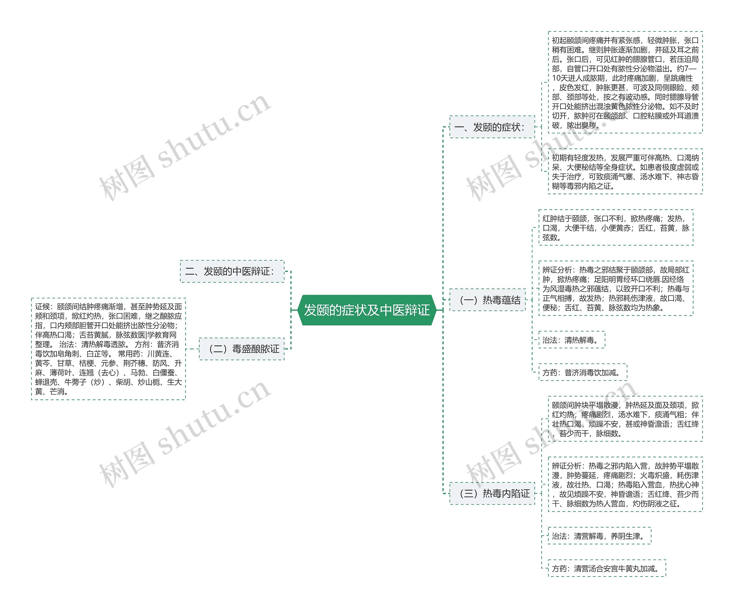 发颐的症状及中医辩证思维导图