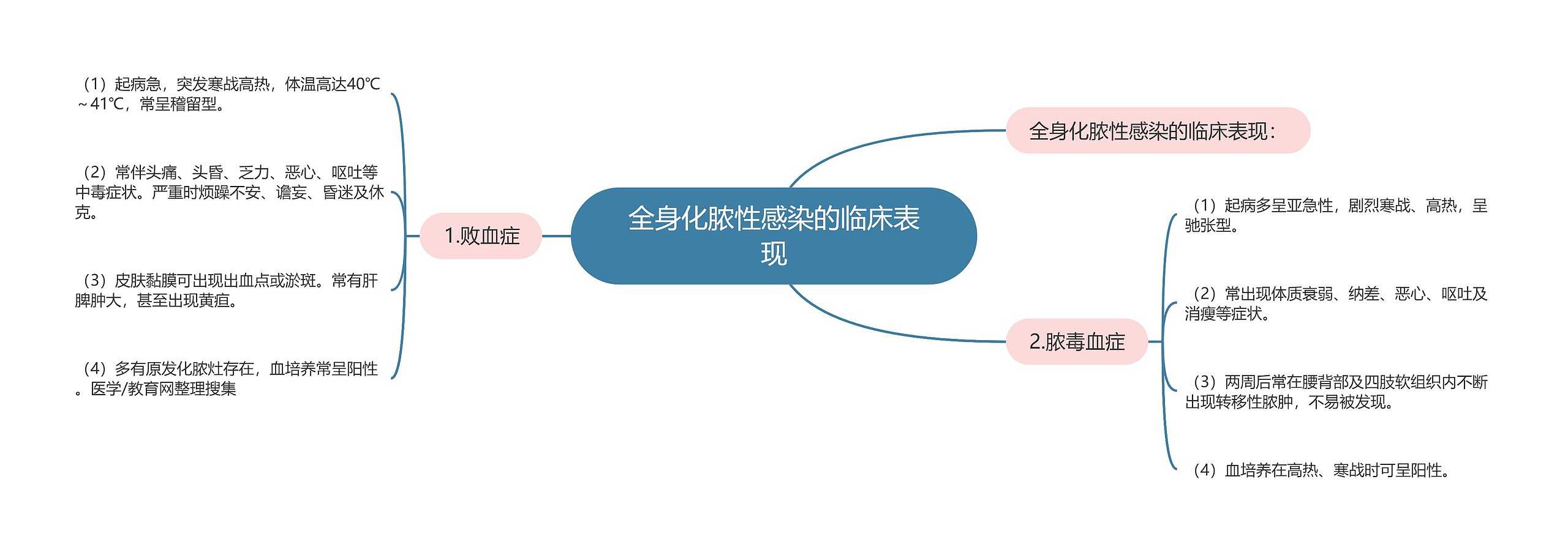 全身化脓性感染的临床表现思维导图