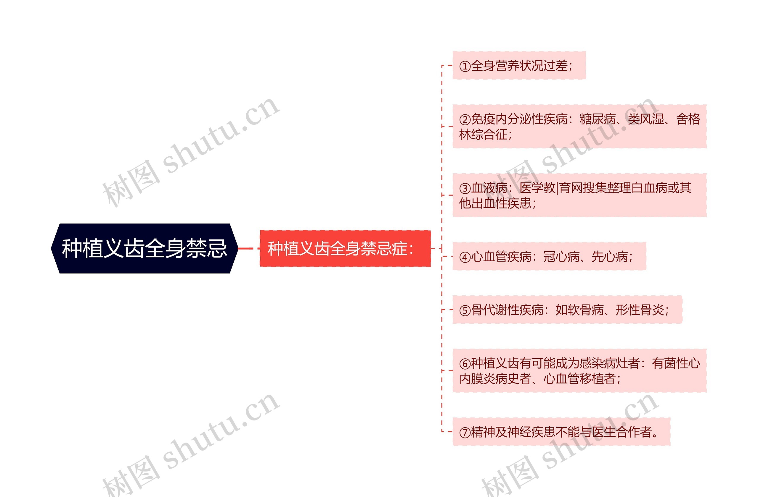 种植义齿全身禁忌思维导图