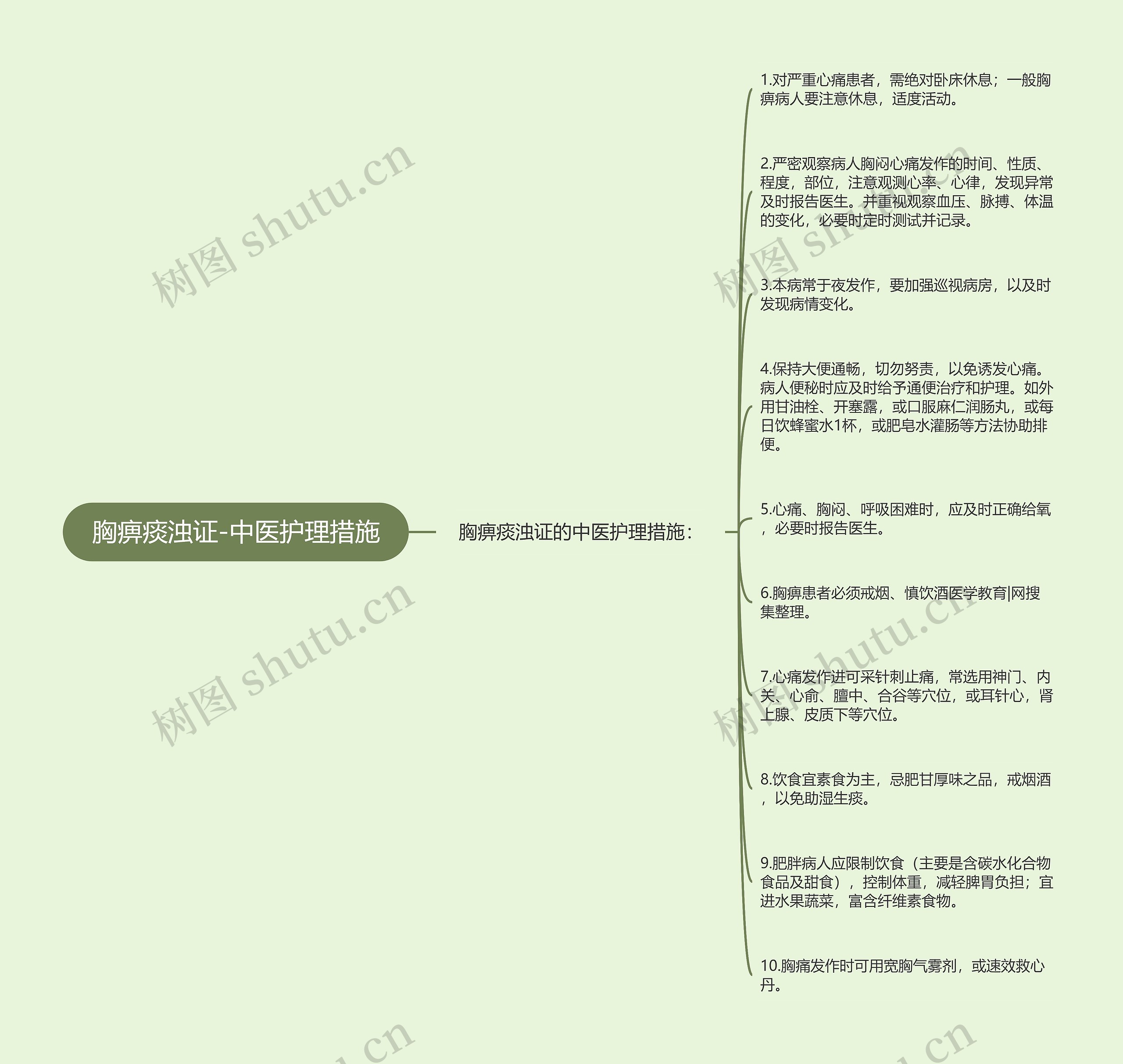 胸痹痰浊证-中医护理措施思维导图